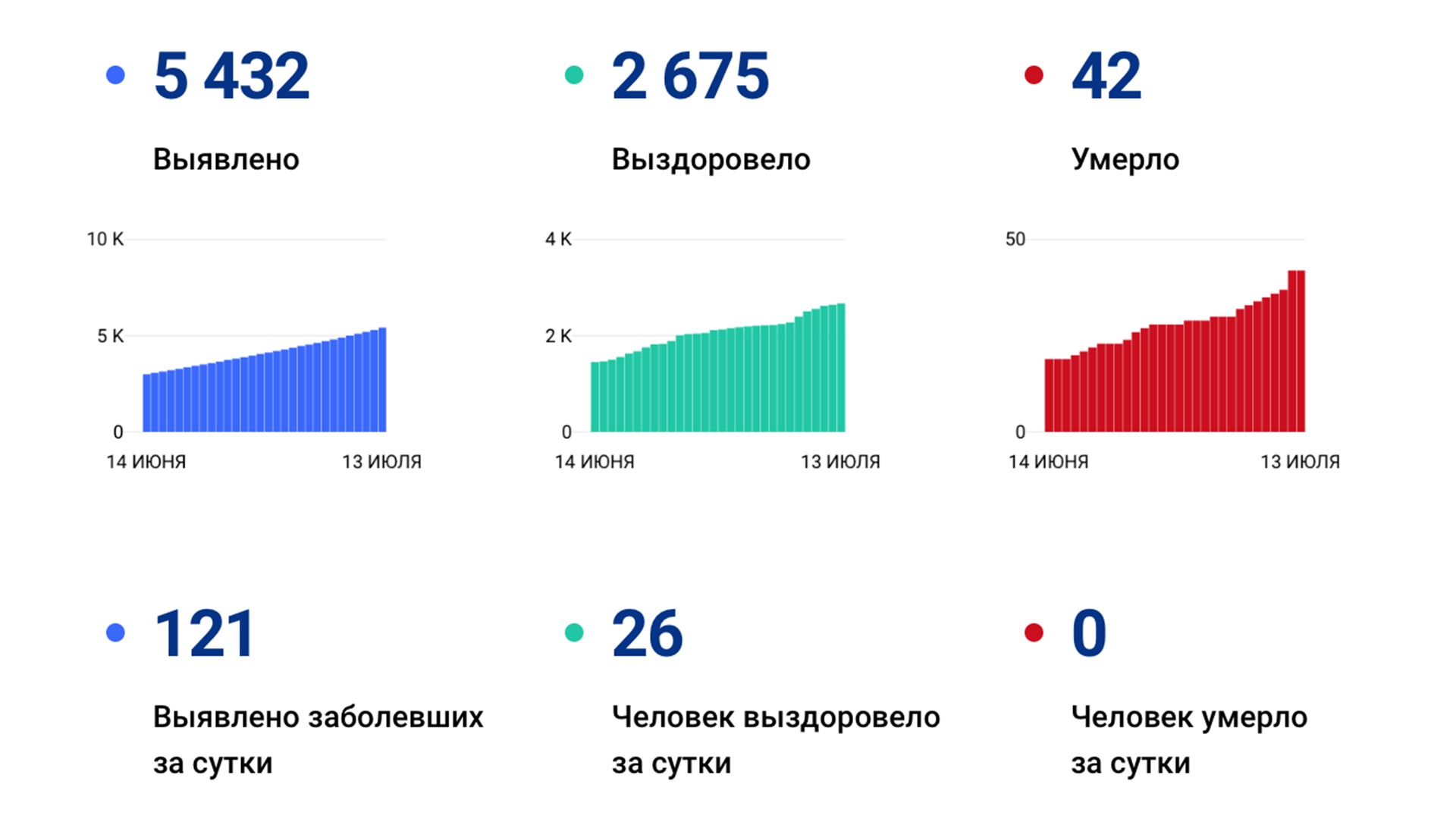 Снова бьём рекорды: 121 случай коронавируса подтвердился в Хабаровском крае за выходные