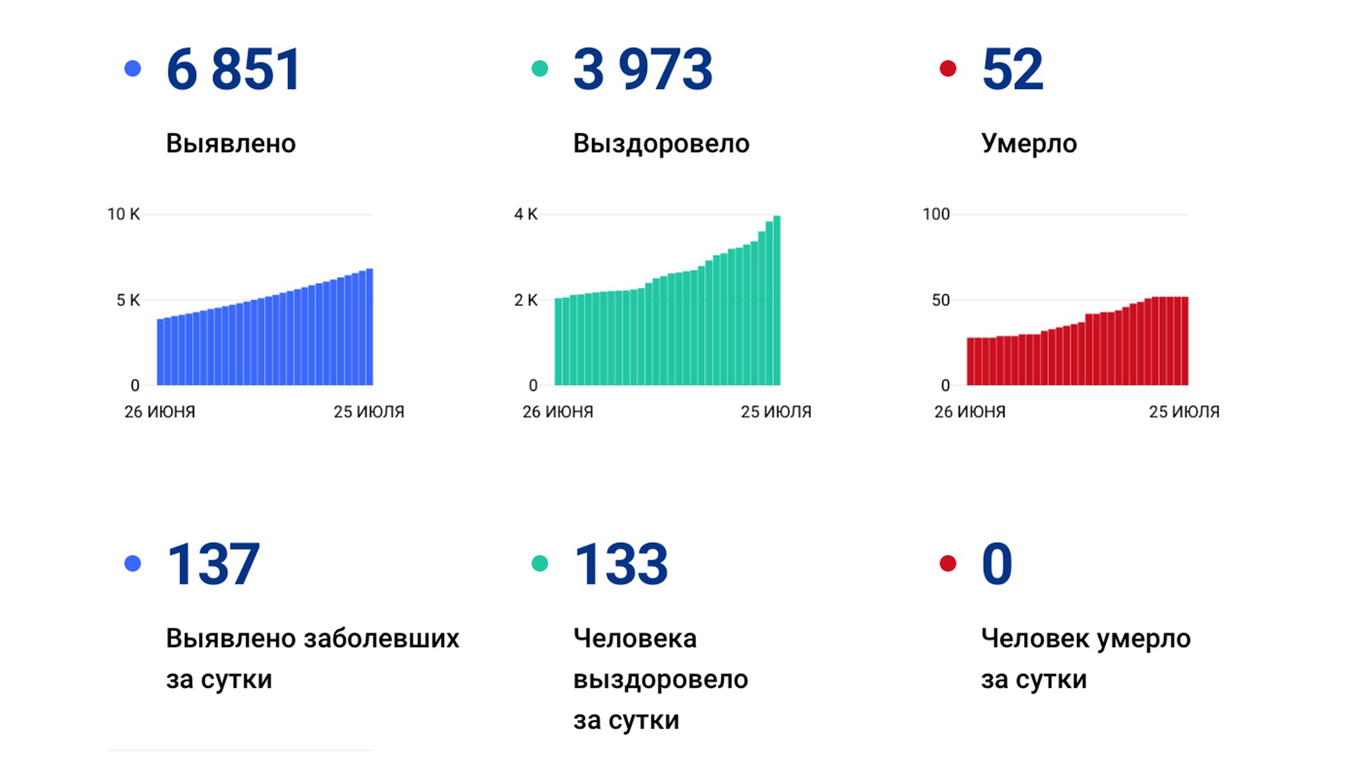 Опять рекорд: За сутки в Хабаровском крае выявили 137 случаев коронавируса