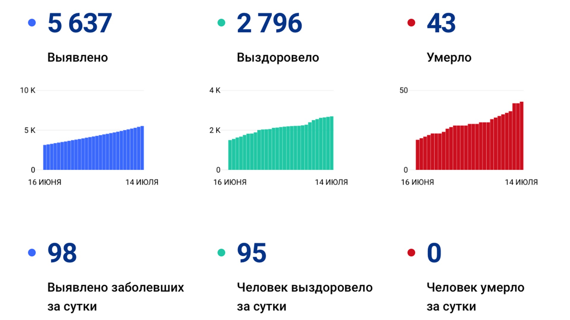 Ещё 98 случаев Covid-19 выявили за сутки в Хабаровском крае