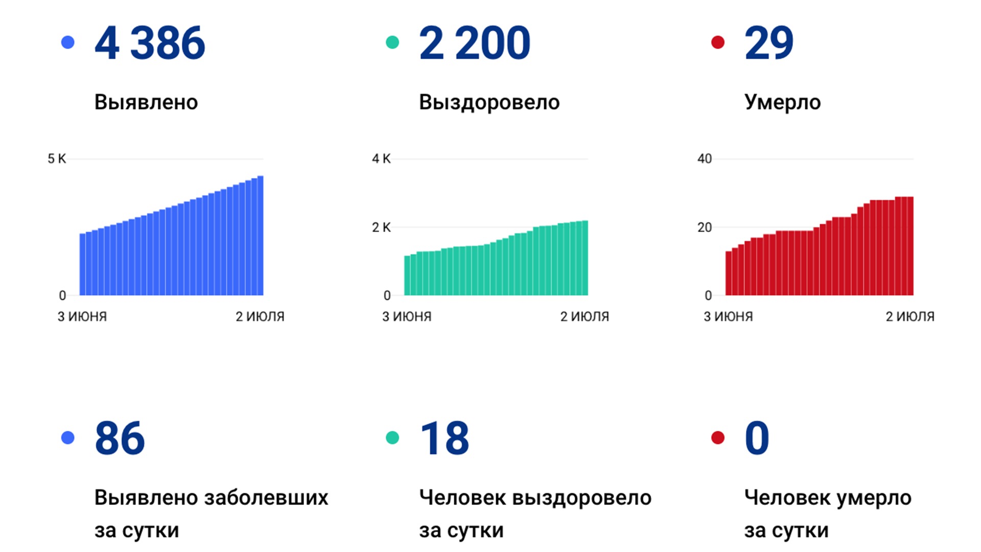 Ещё 86 случаев коронавируса подтвердили за сутки в Хабаровском крае