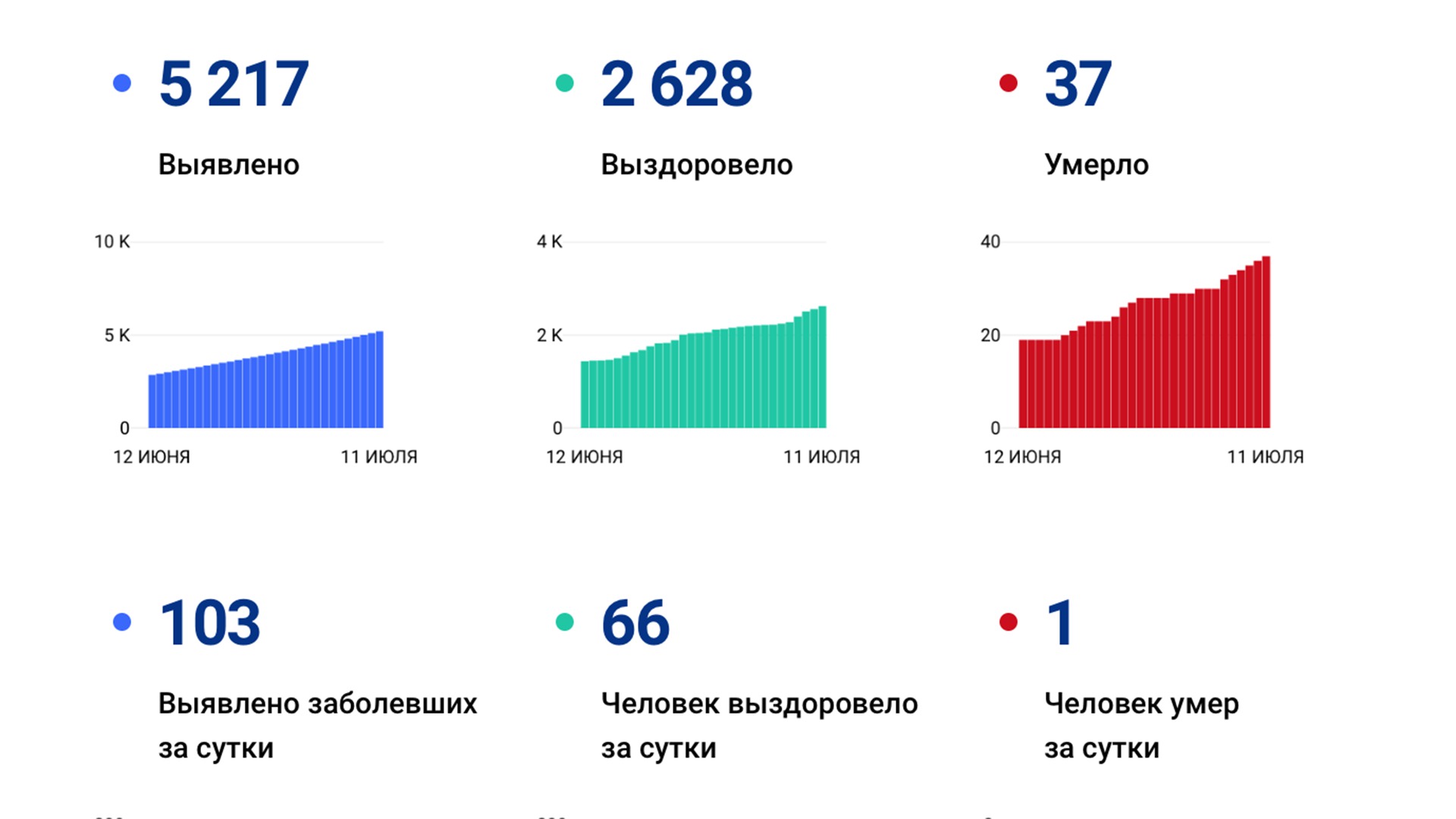 Новый рекорд — за сутки в крае выявлено 103 случая коронавируса