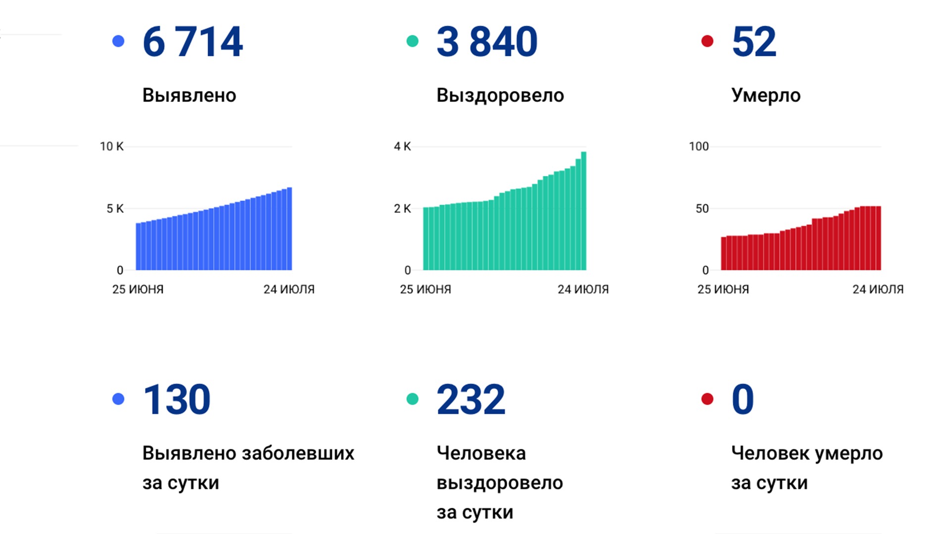 Новый рекорд: 130 случаев коронавируса подтвердили за сутки в Хабаровском крае