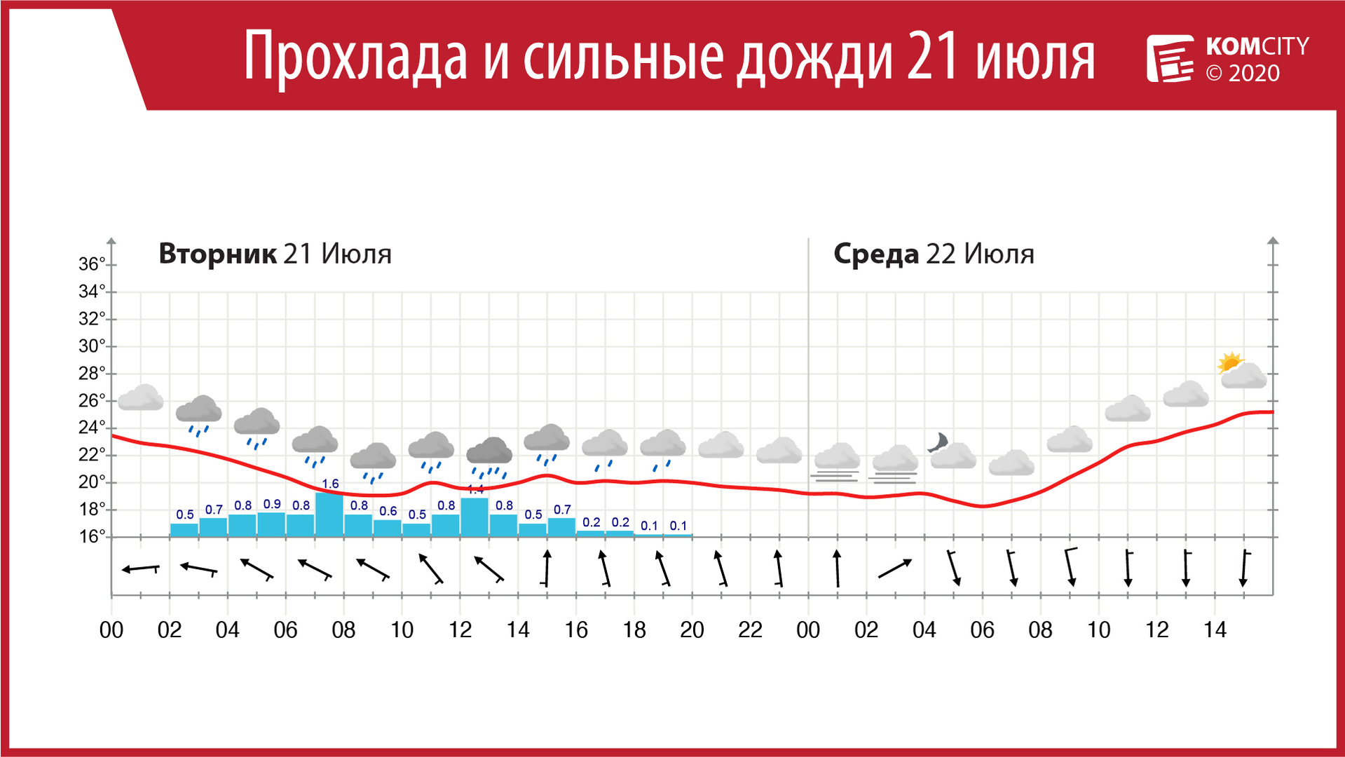 Завтра в Комсомольске будет прохладно и дождливо