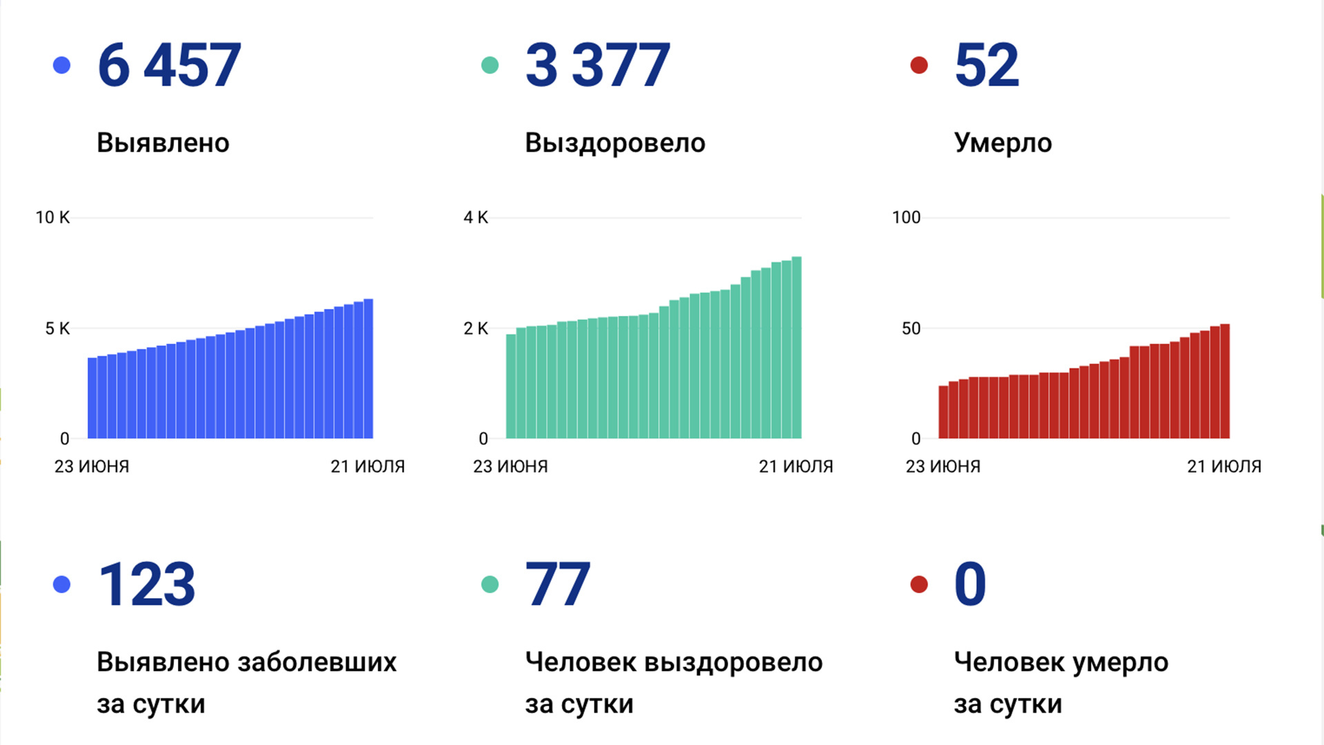 123 случая коронавируса выявлено за сутки в Хабаровском крае