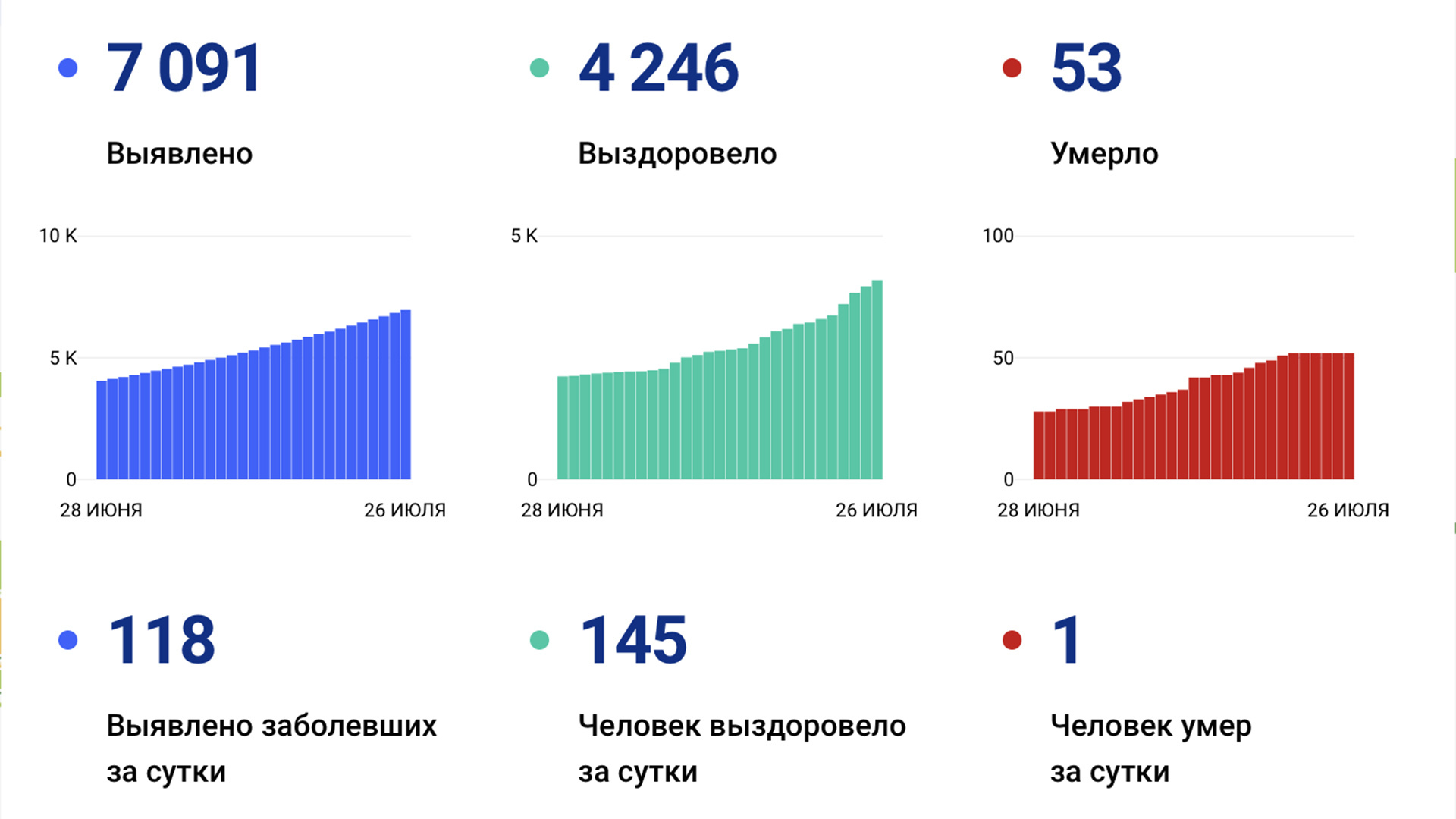 В Хабаровском крае выявлено уже больше 7-ми тысяч случаев коронавируса