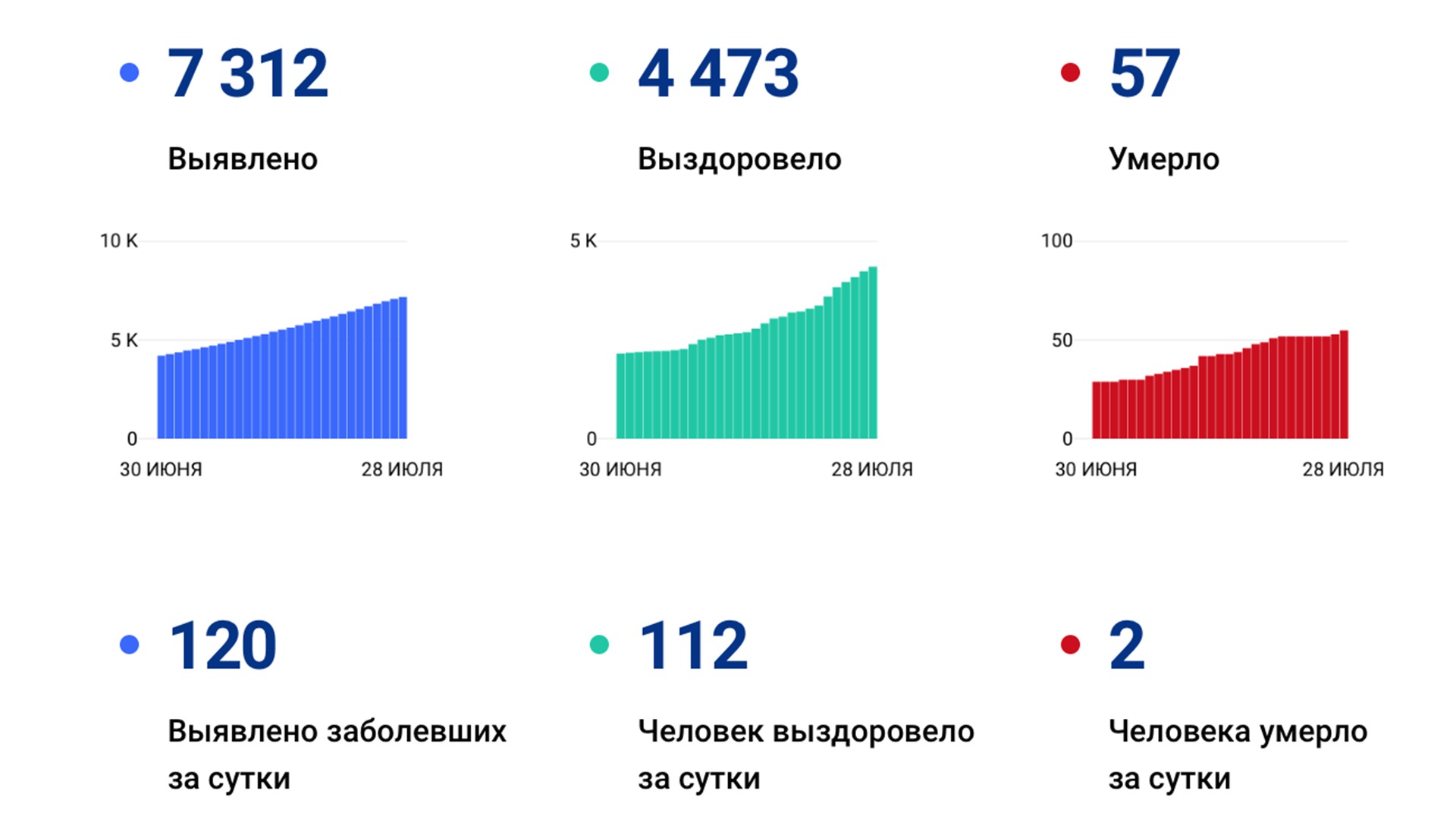 120 новых случаев коронавируса подтвердили за сутки в Хабаровском крае