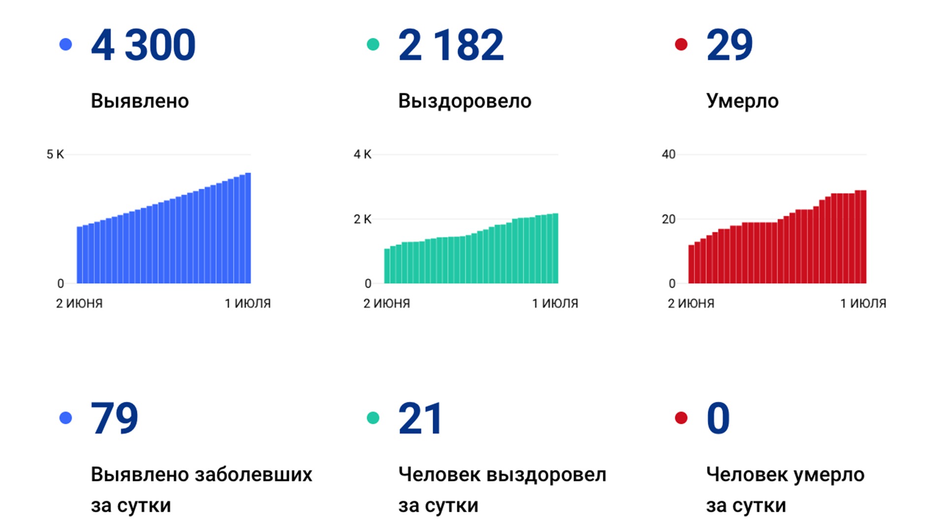 Ещё 79 случаев коронавируса подтвердили за сутки в Хабаровском крае