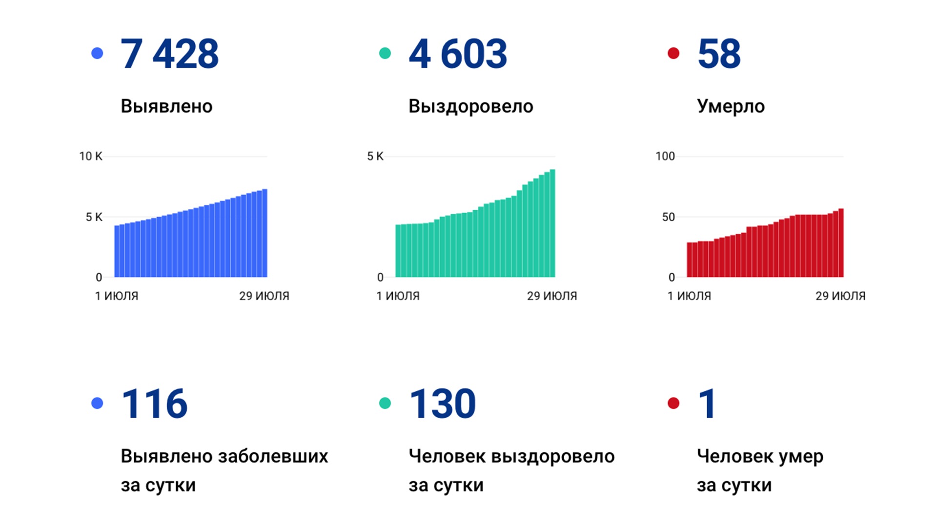 С начала эпидемии в Комсомольске коронавирус подтвердился у 730 человек, в крае — у 7 428