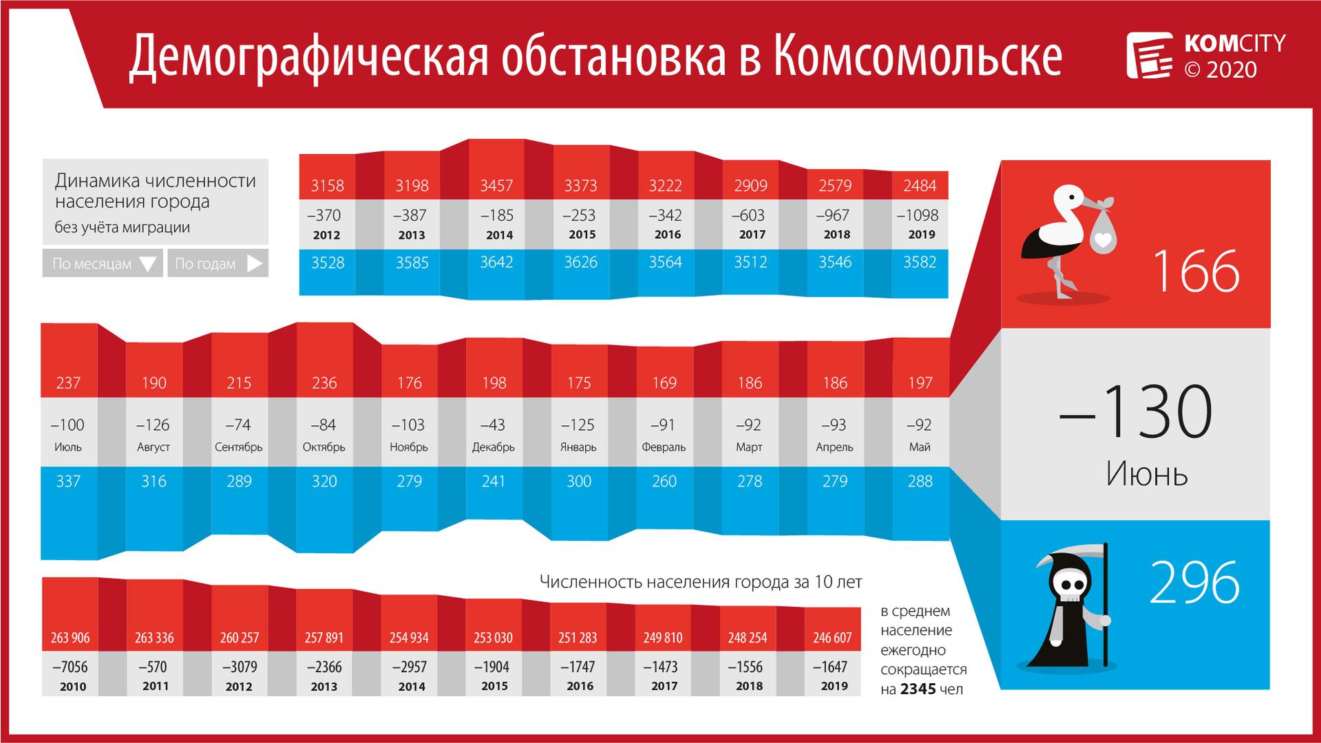 Июнь побил рекорд по разнице смертей и рождений