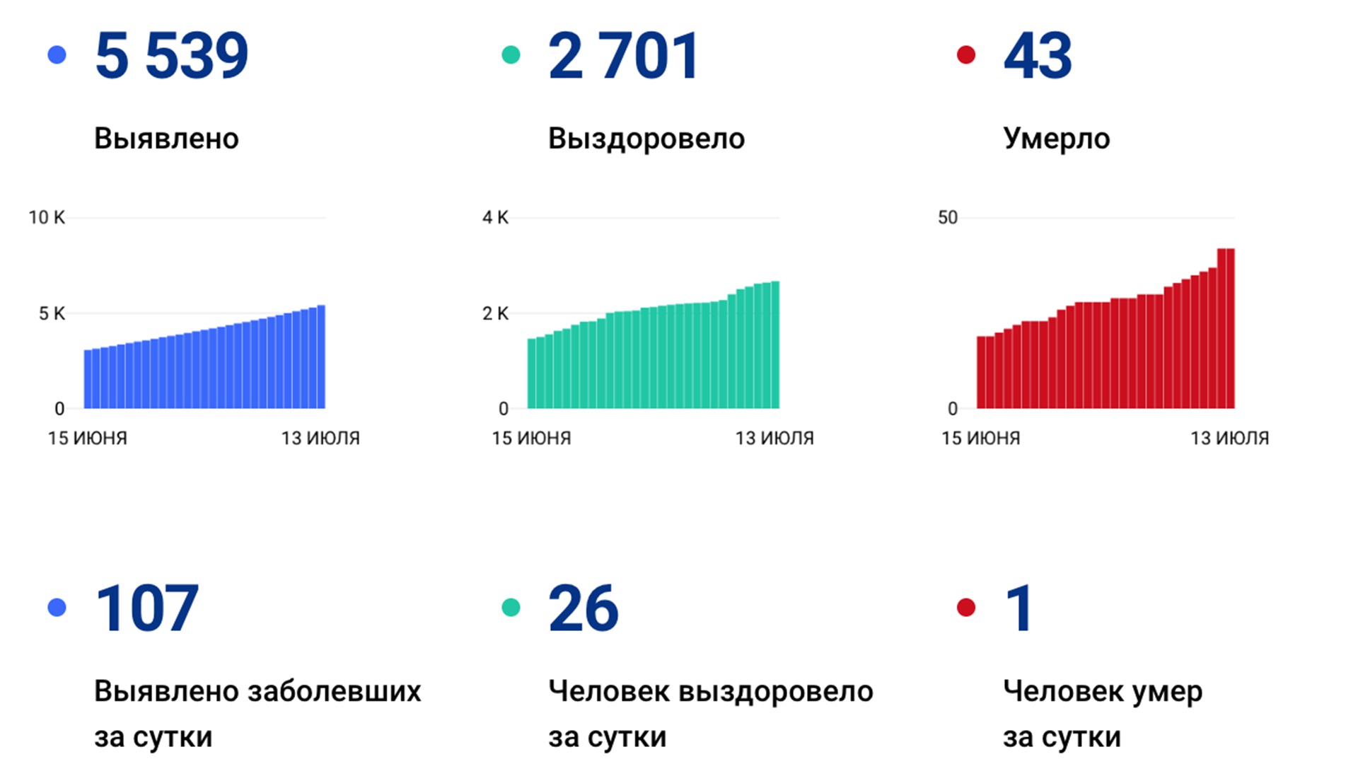 Ещё 107 случаев коронавируса подтвердилось в Хабаровском крае за сутки