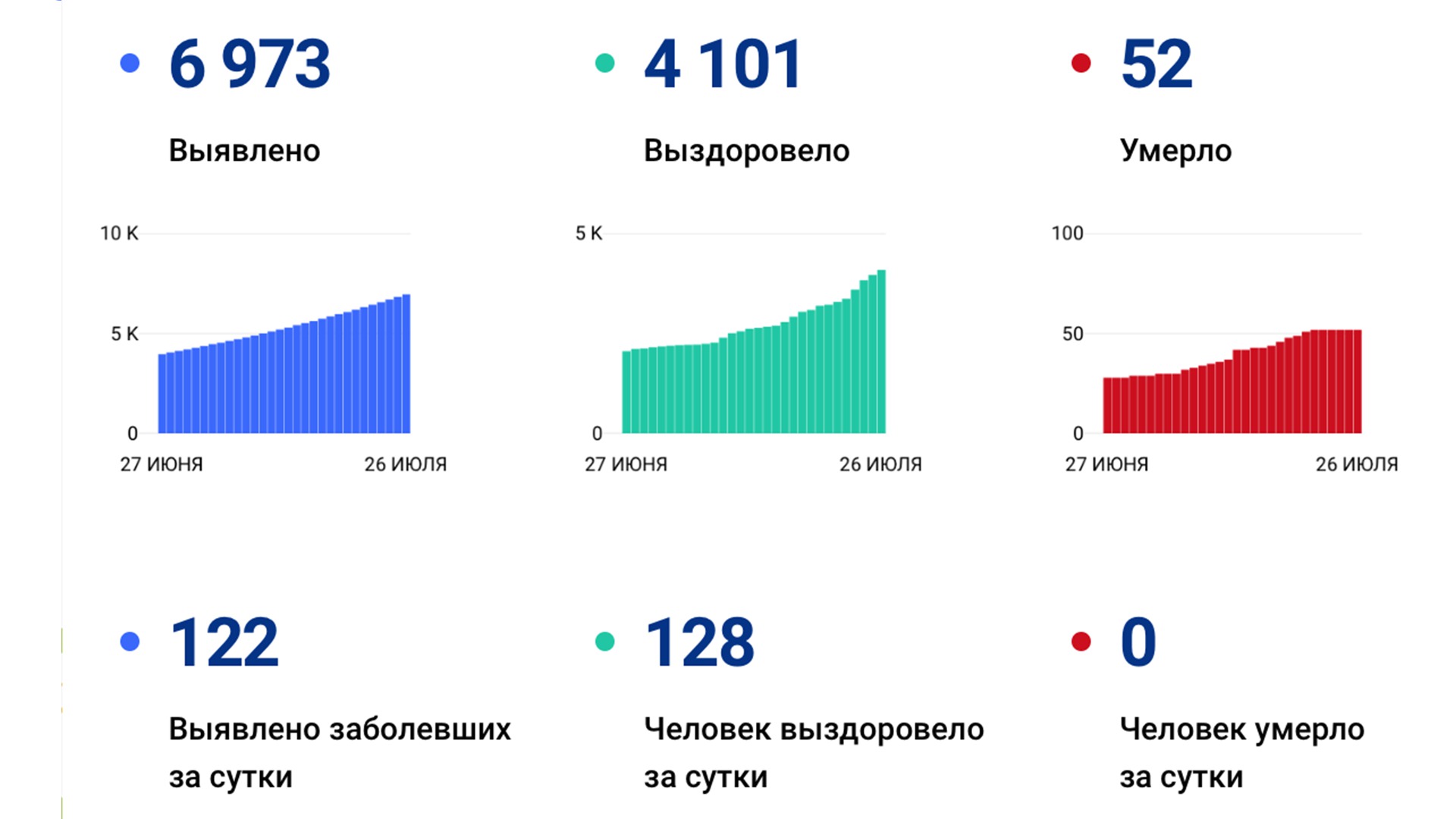 122 новых случаев коронавируса выявили за сутки в Хабаровском крае