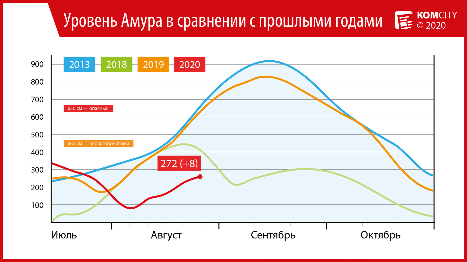 В начале сентября в Комсомольске прогнозируется подъём уровня Амура до неблагоприятной отметки