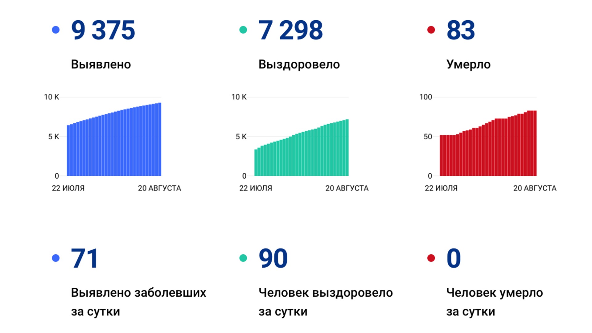 71 новый случай коронавируса подтверждён за сутки в Хабаровском крае