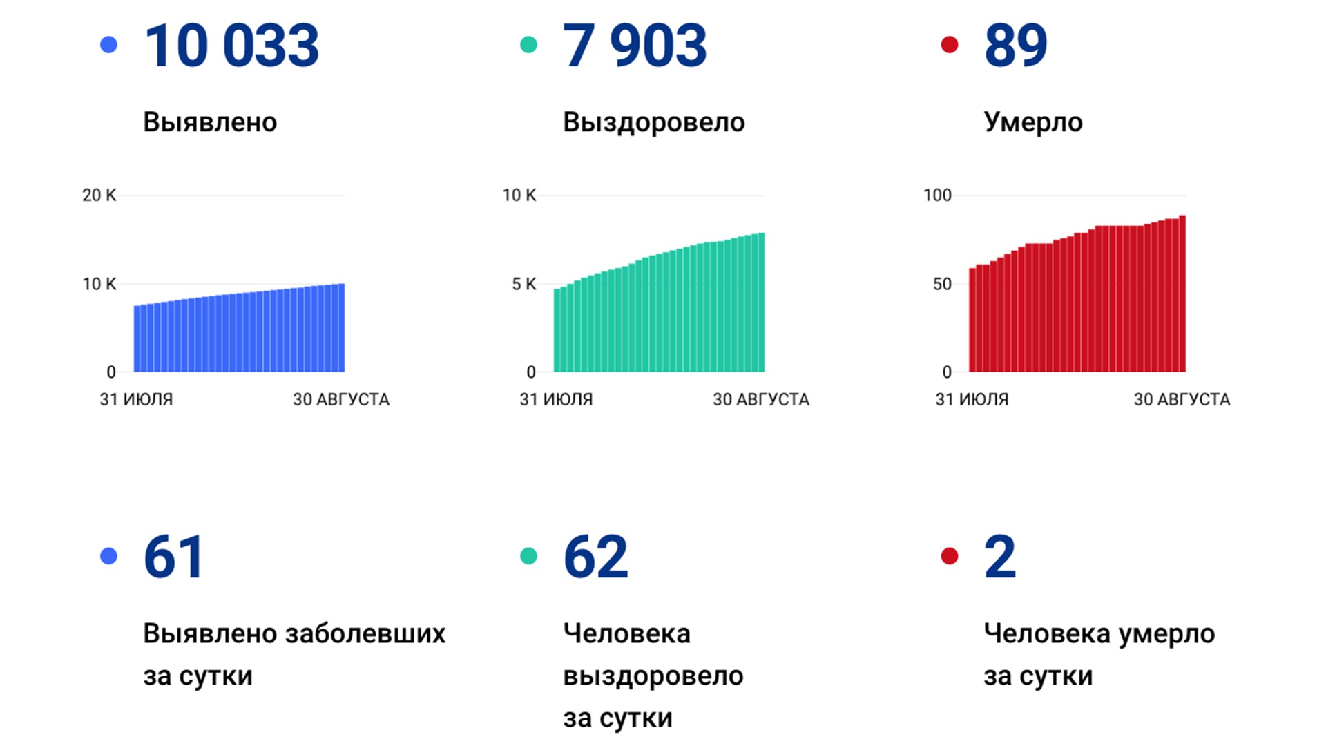 В Хабаровском крае выявлено уже больше 10-ти тысяч случаев коронавируса