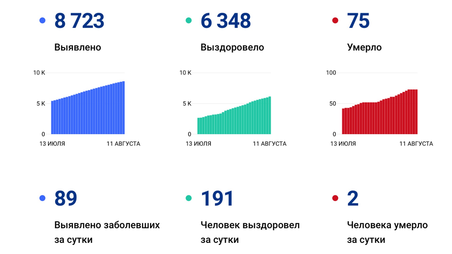 Ещё 89 случаев коронавируса выявили за сутки в Хабаровском края