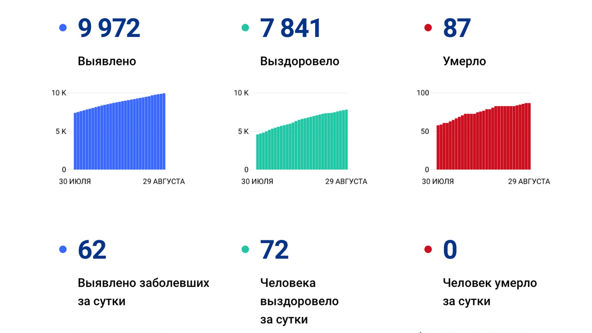 62 новых случая коронавируса выявили за сутки в Хабаровском крае