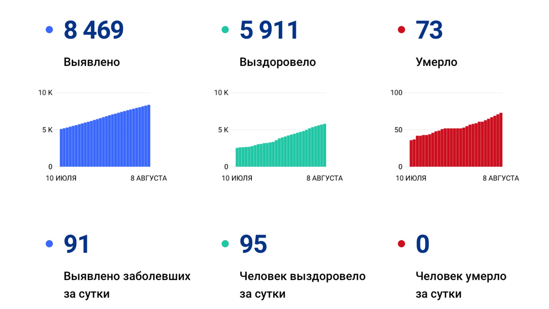 За сутки в крае выявили 91 новый случай коронавируса