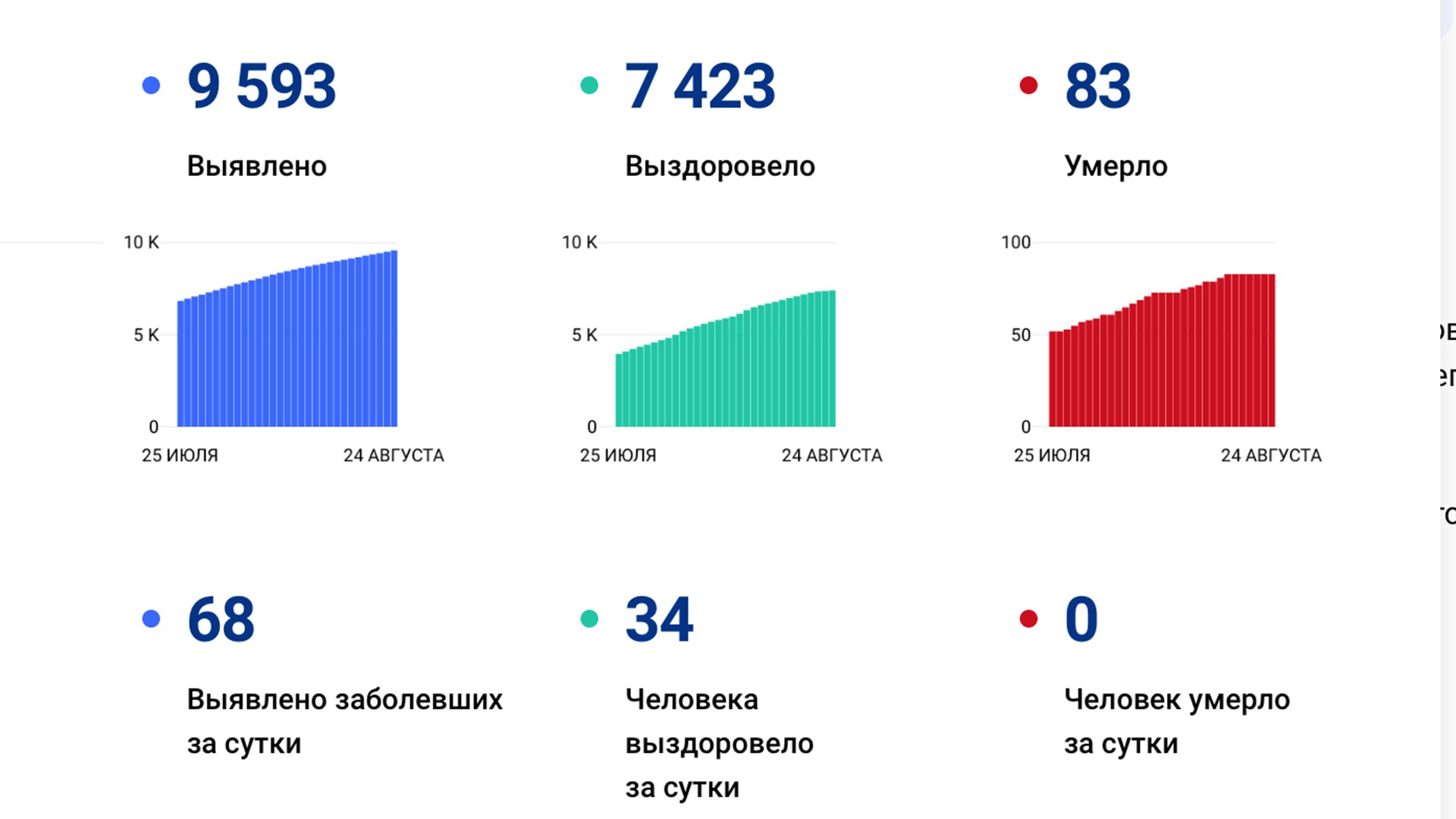 Ещё 68 случаев коронавируса подтвердили за сутки в Хабаровском крае