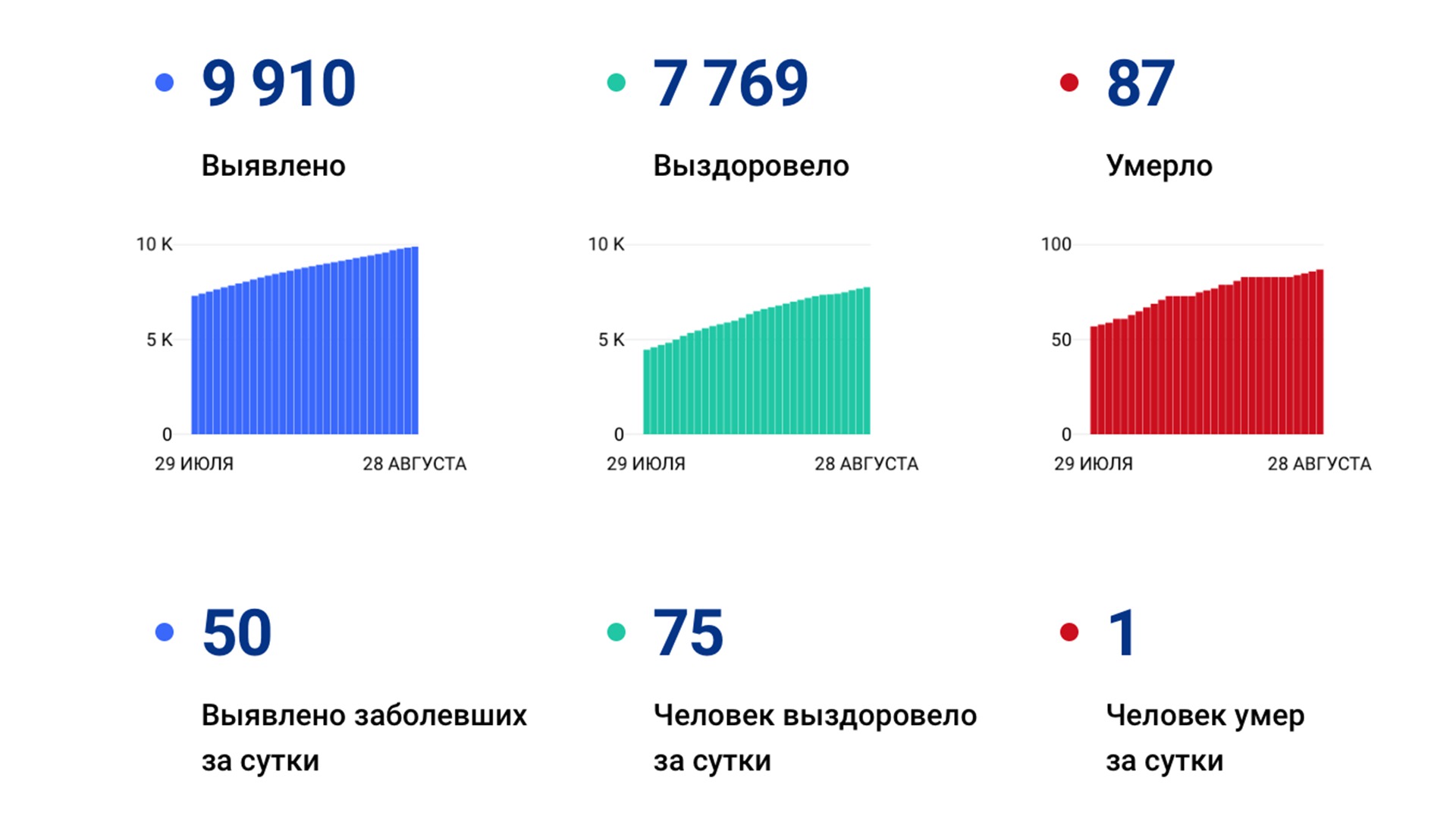 В Комсомольске с начала пандемии коронавирус подтвердили у 1 392 человек, в крае — у 9 910