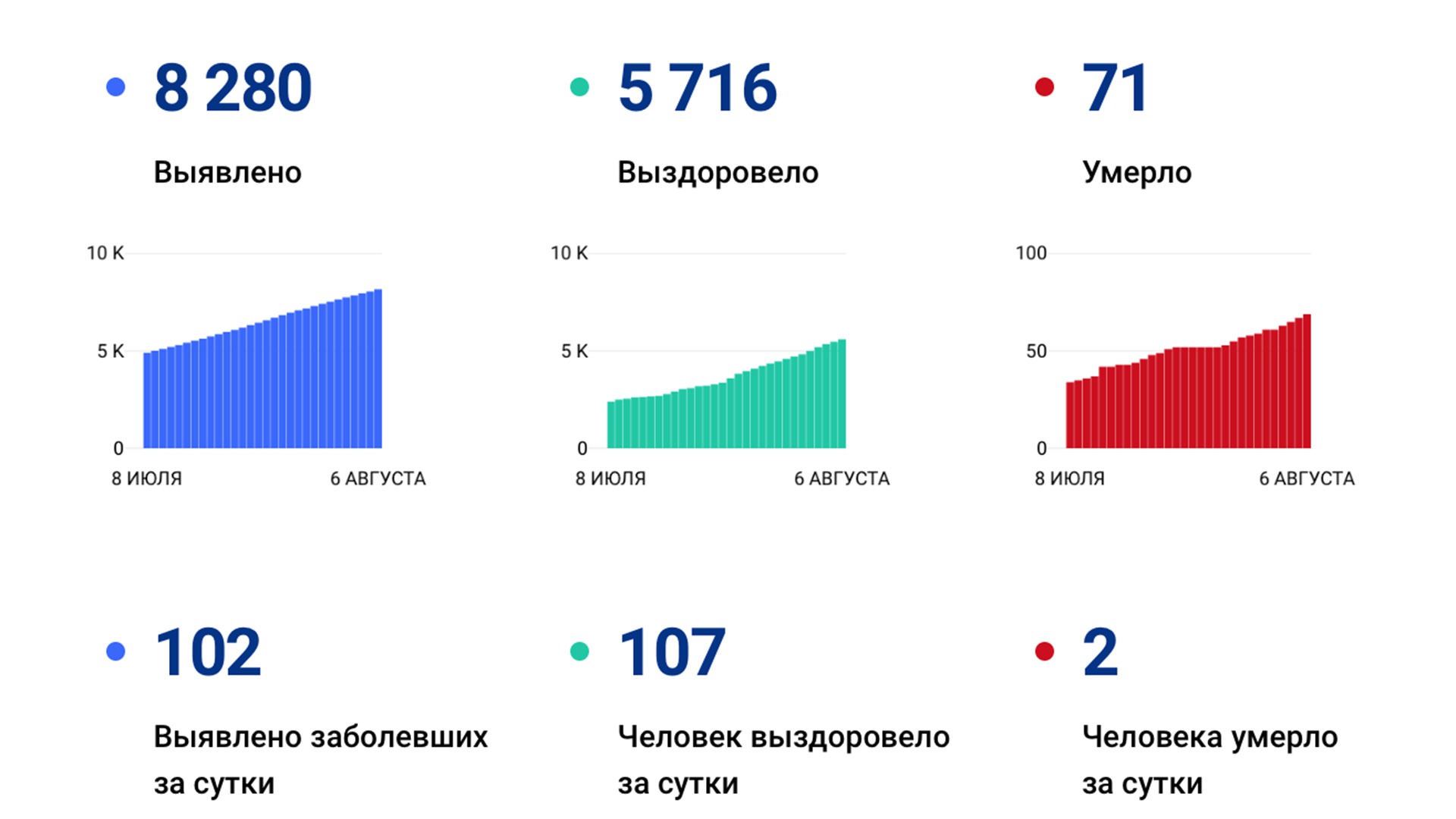 Число скончавшихся пациентов с коронавирусом в крае перевалило за 70 человек