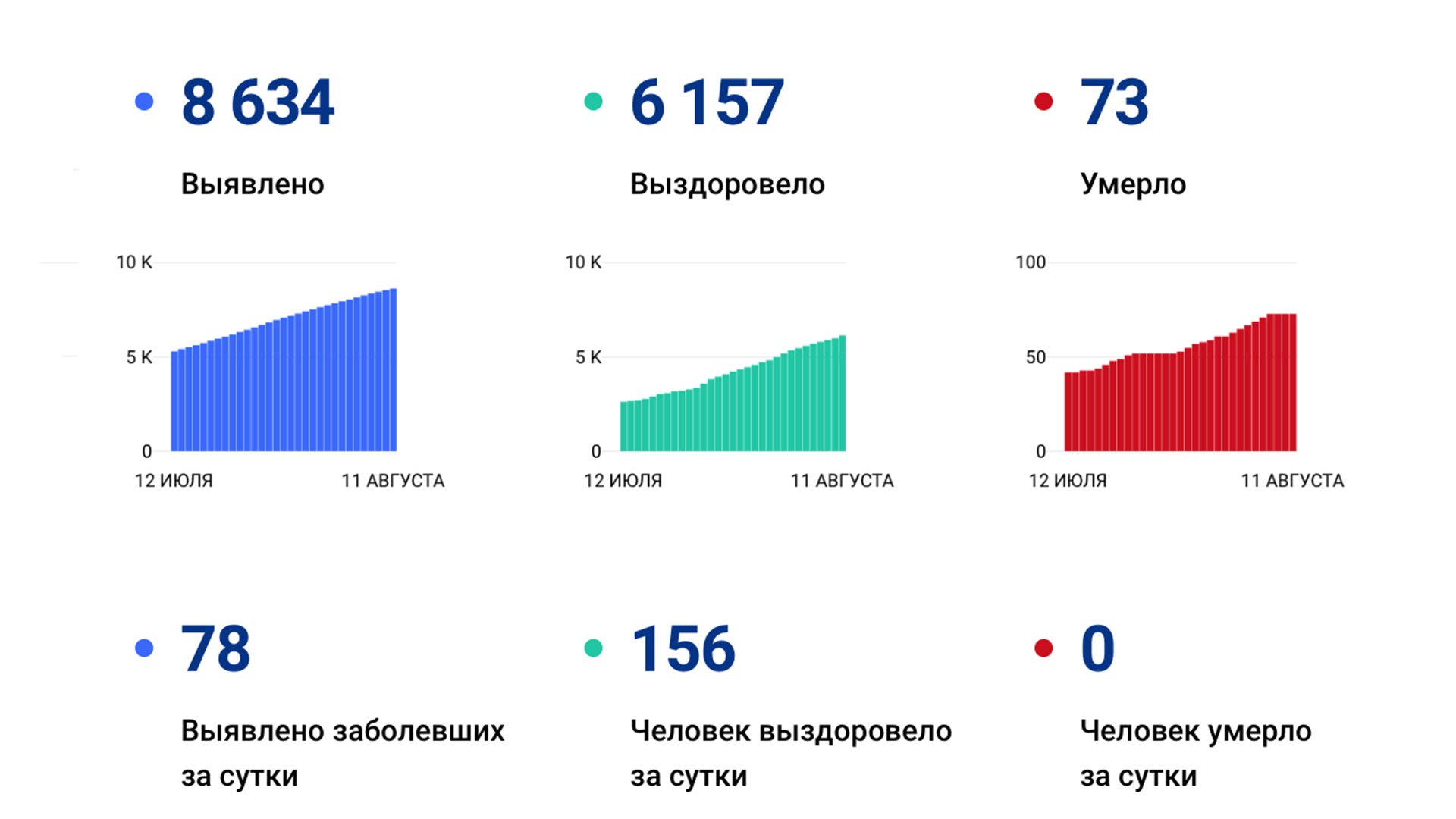 С начала пандемии коронавирус потвердился у 946 комсомольчан, умерло 18 человек