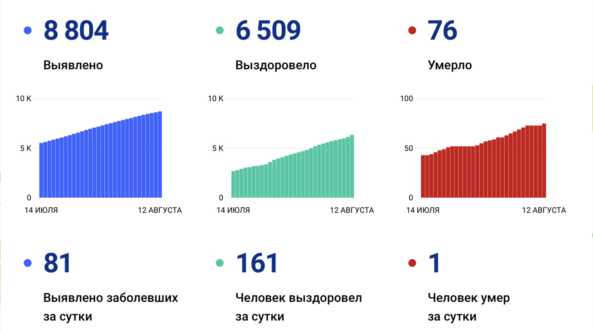 81 новый случай коронавируса выявили за сутки в Хабаровском крае