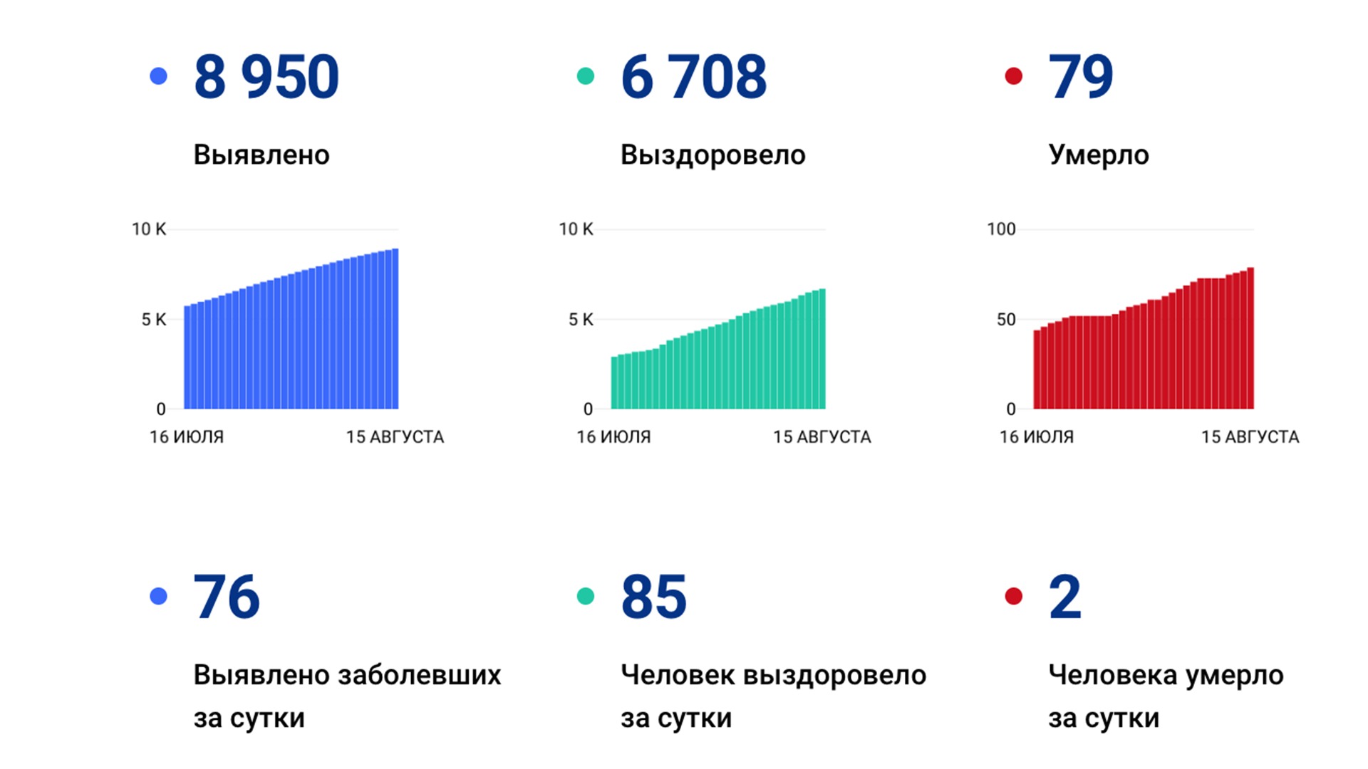 Число заболевших коронавирусом в крае приблизилось к 9-ти тысячам