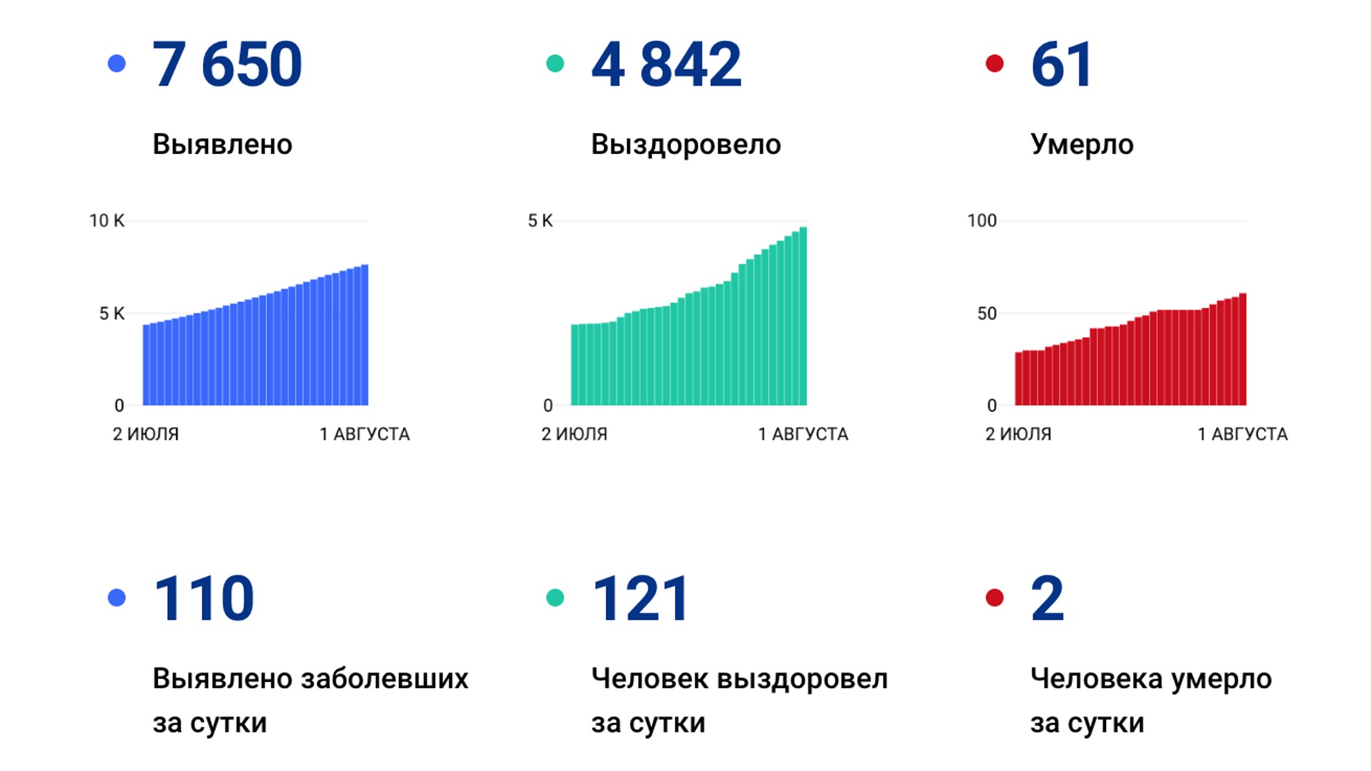 Коронавирус в Хабаровском крае: +110 случаев за сутки, +2 смерти
