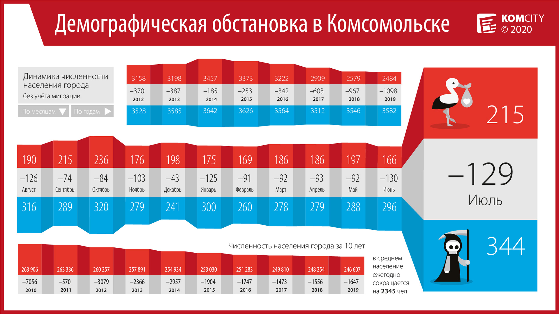 Июль побил рекорд по смертности