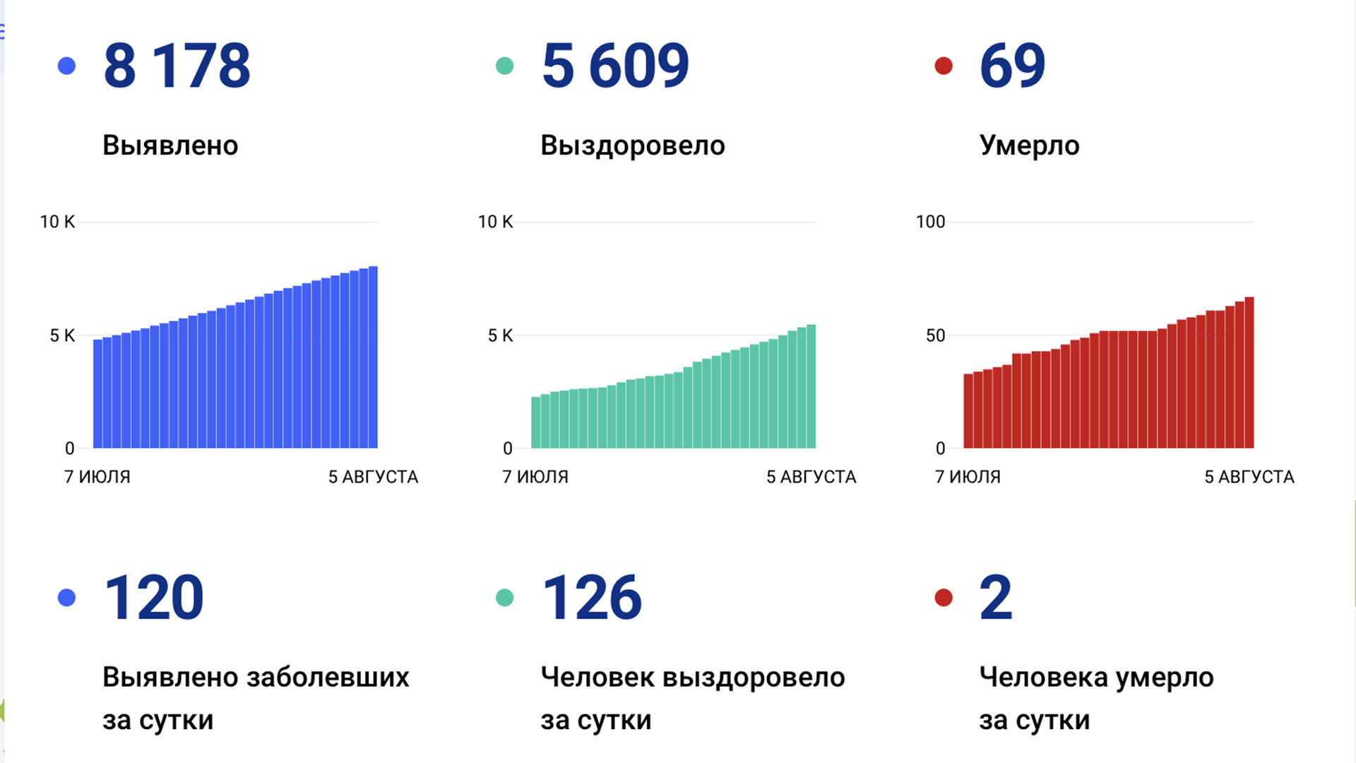 120 новых случаев коронавируса выявлено в крае за сутки