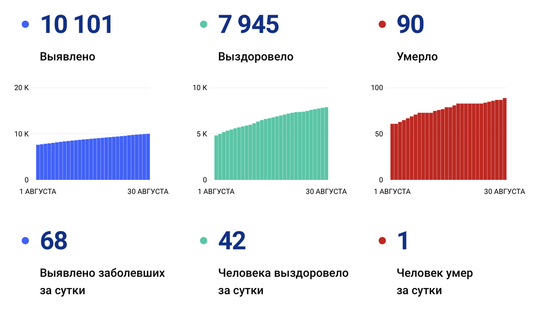 68 новых случаев коронавируса подтвердили за сутки в Хабаровском крае
