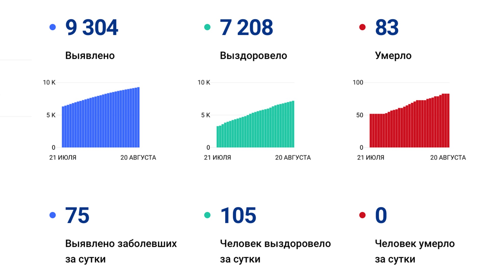 75 новых случаев коронавируса подтвердили за сутки в Хабаровском крае