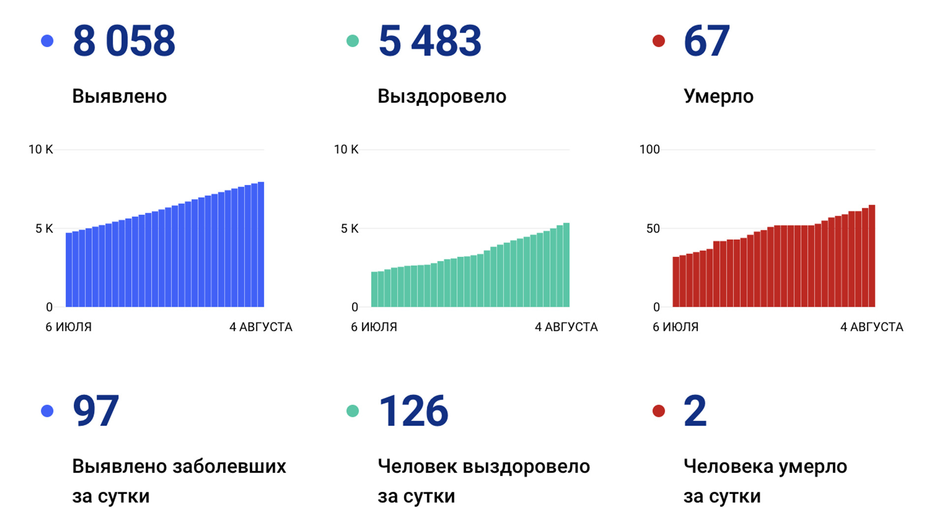 Число заболевших коронавирусом в Хабаровском крае превысило 8 тысяч