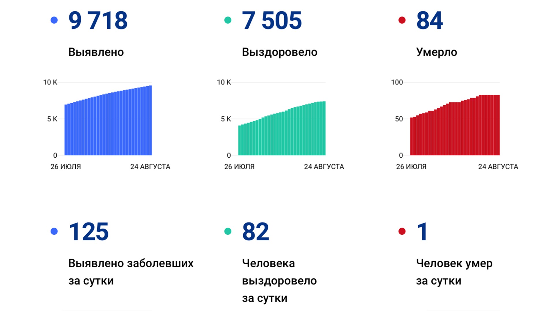 Ещё 125 случаев коронавируса выявили за сутки в Хабаровском крае