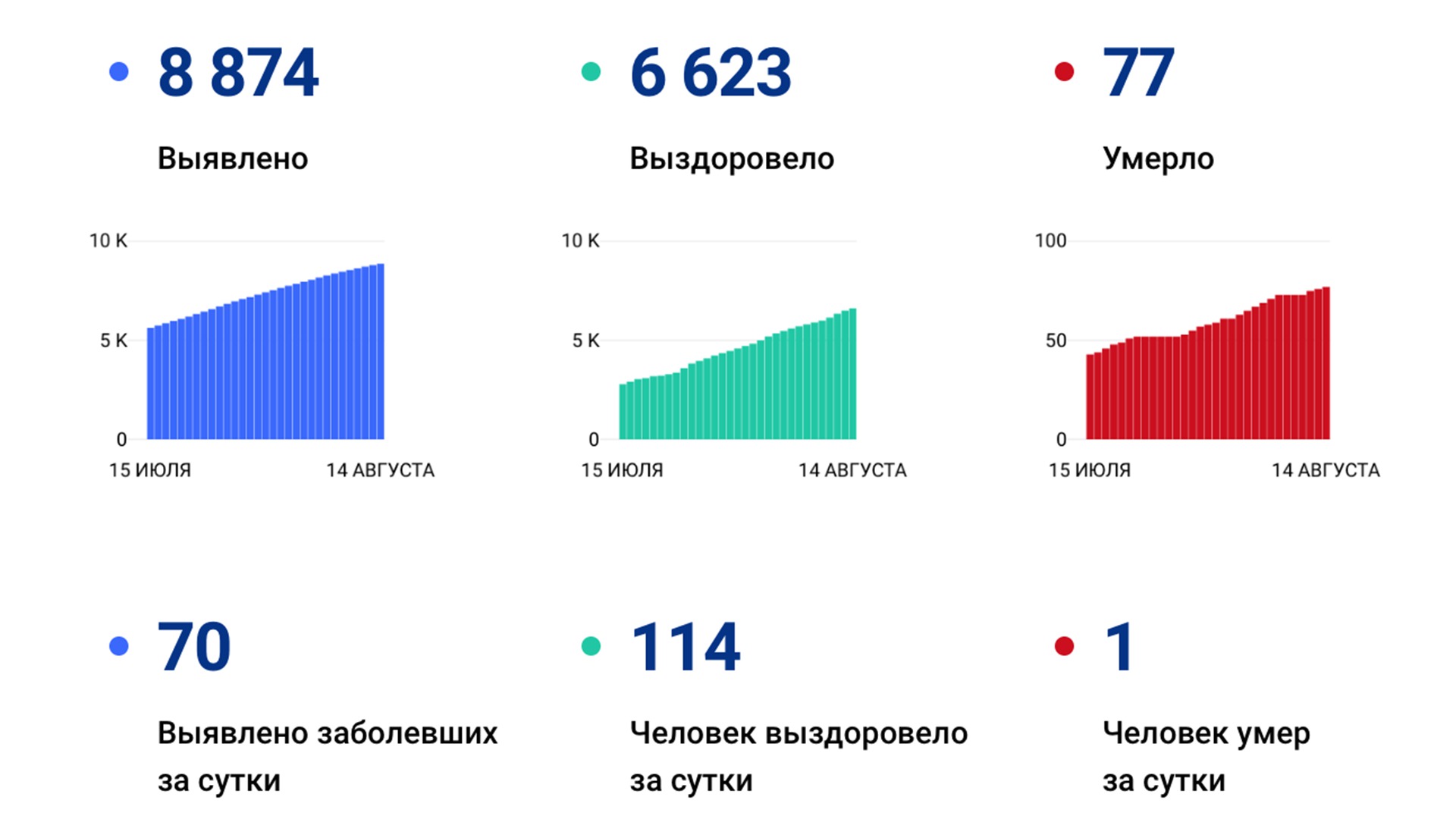 70 новых случаев коронавируса выявили в Хабаровском крае