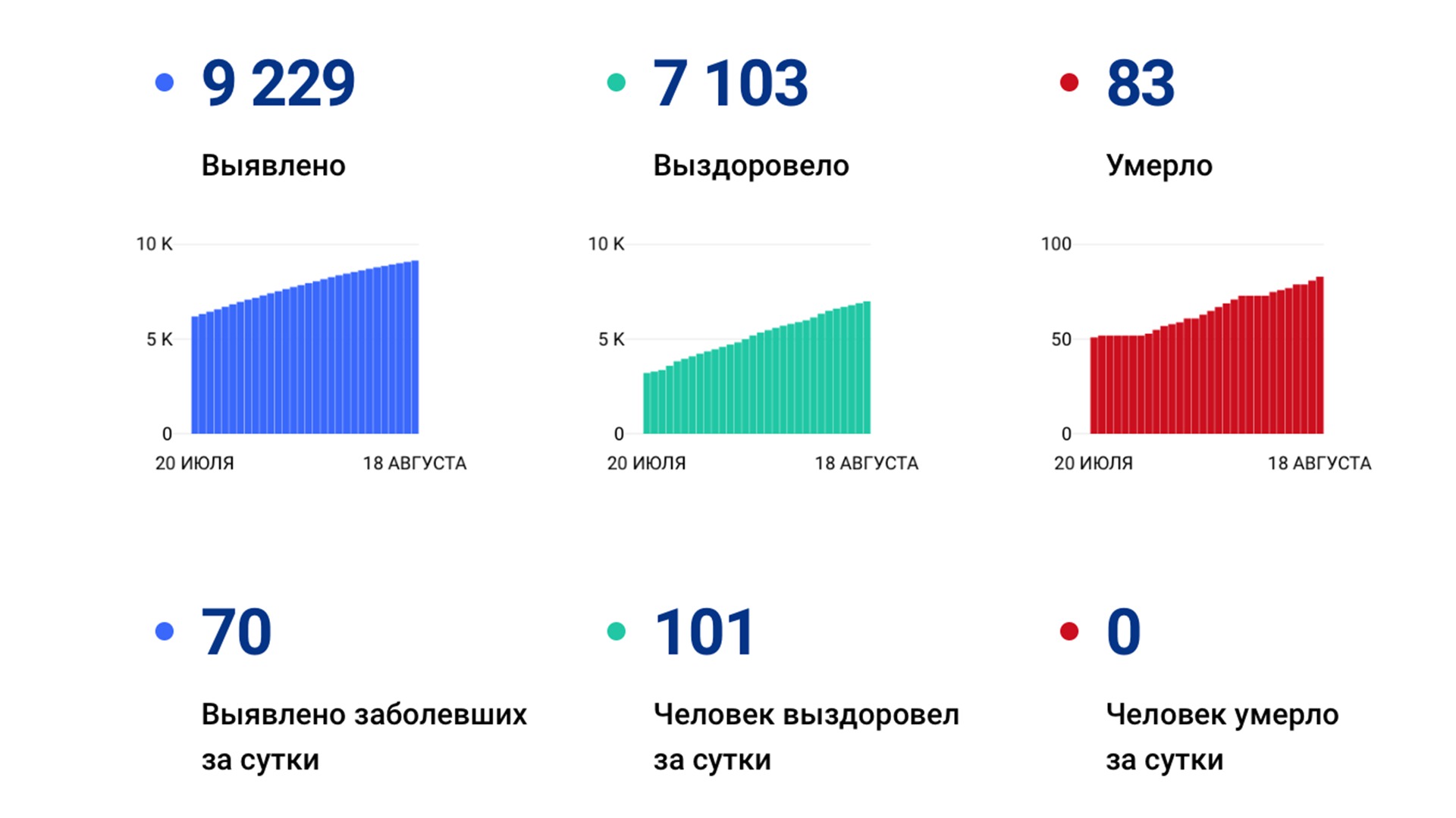 70 случаев коронавируса подтвердили за сутки в Хабаровском крае