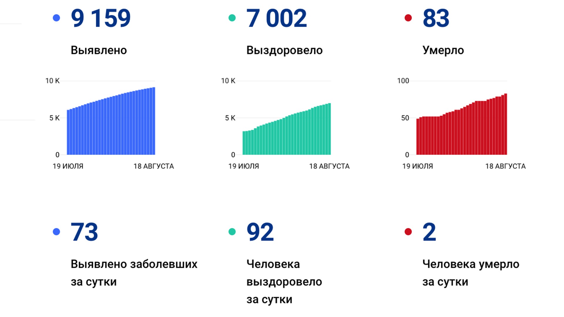 73 случая коронавируса подтвердили за сутки в Хабаровском крае