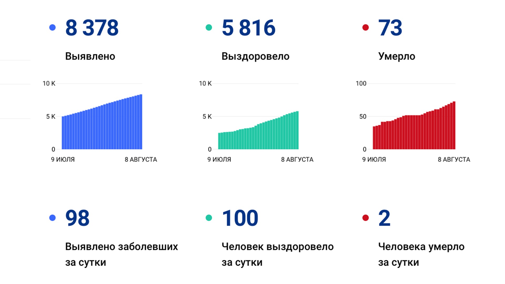 Ещё 98 случаев коронавируса выявили за сутки в Хабаровском крае