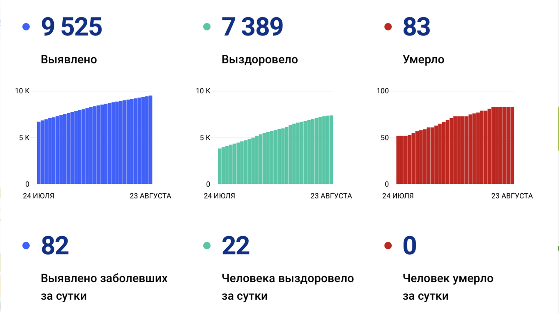 Ещё 82 случая коронавируса подтвердили за сутки в Хабаровском крае