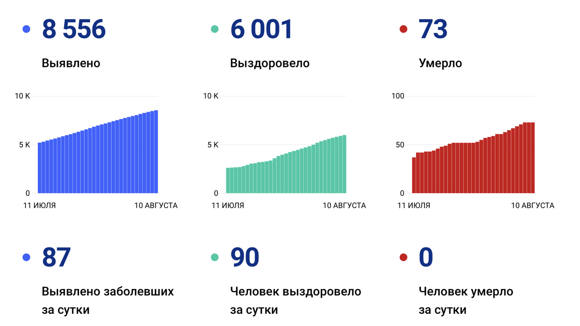 Ещё 87 случаев коронавируса выявили за сутки в Хабаровском края