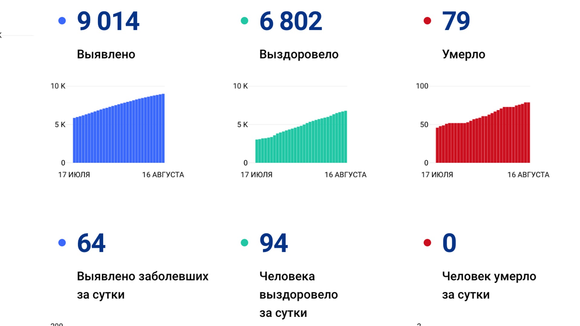 В Хабаровском крае выявлено уже больше 9-ти тысяч случаев коронавируса