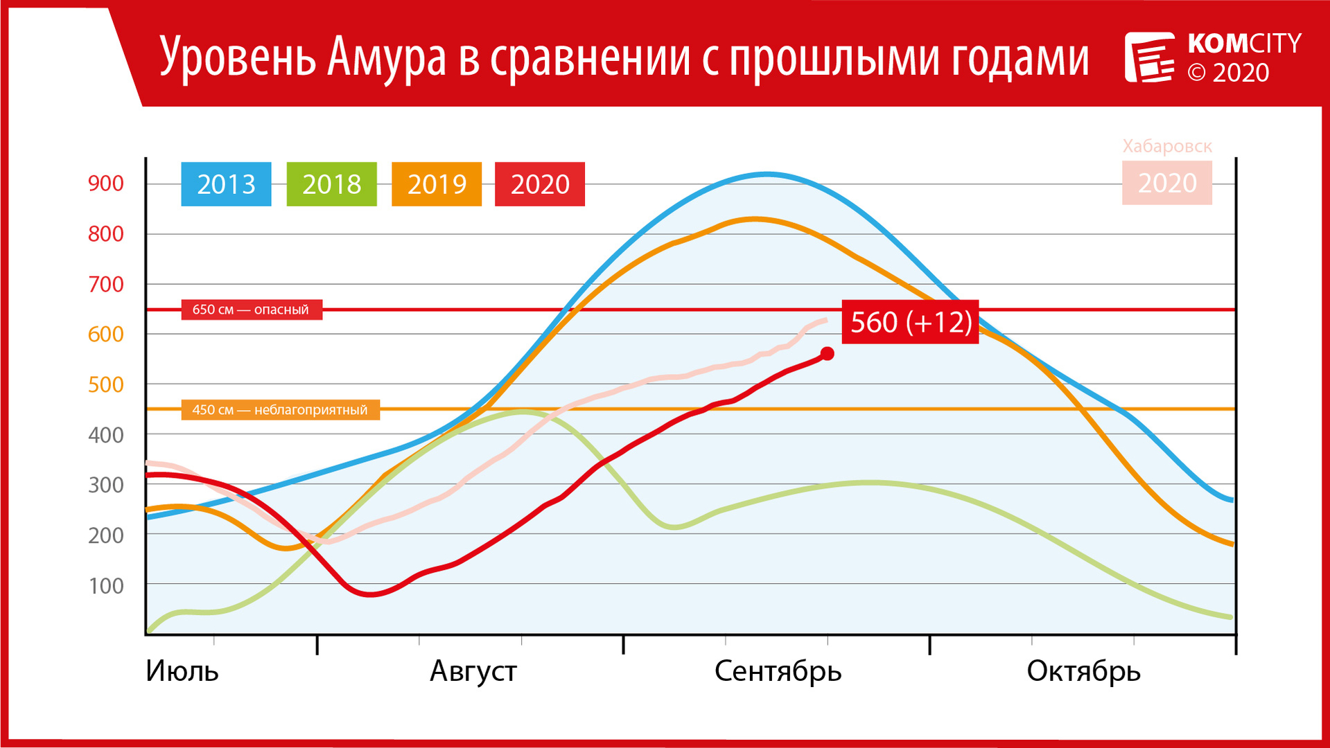 560: За сутки Амур вырос ещё на 12 сантиметров