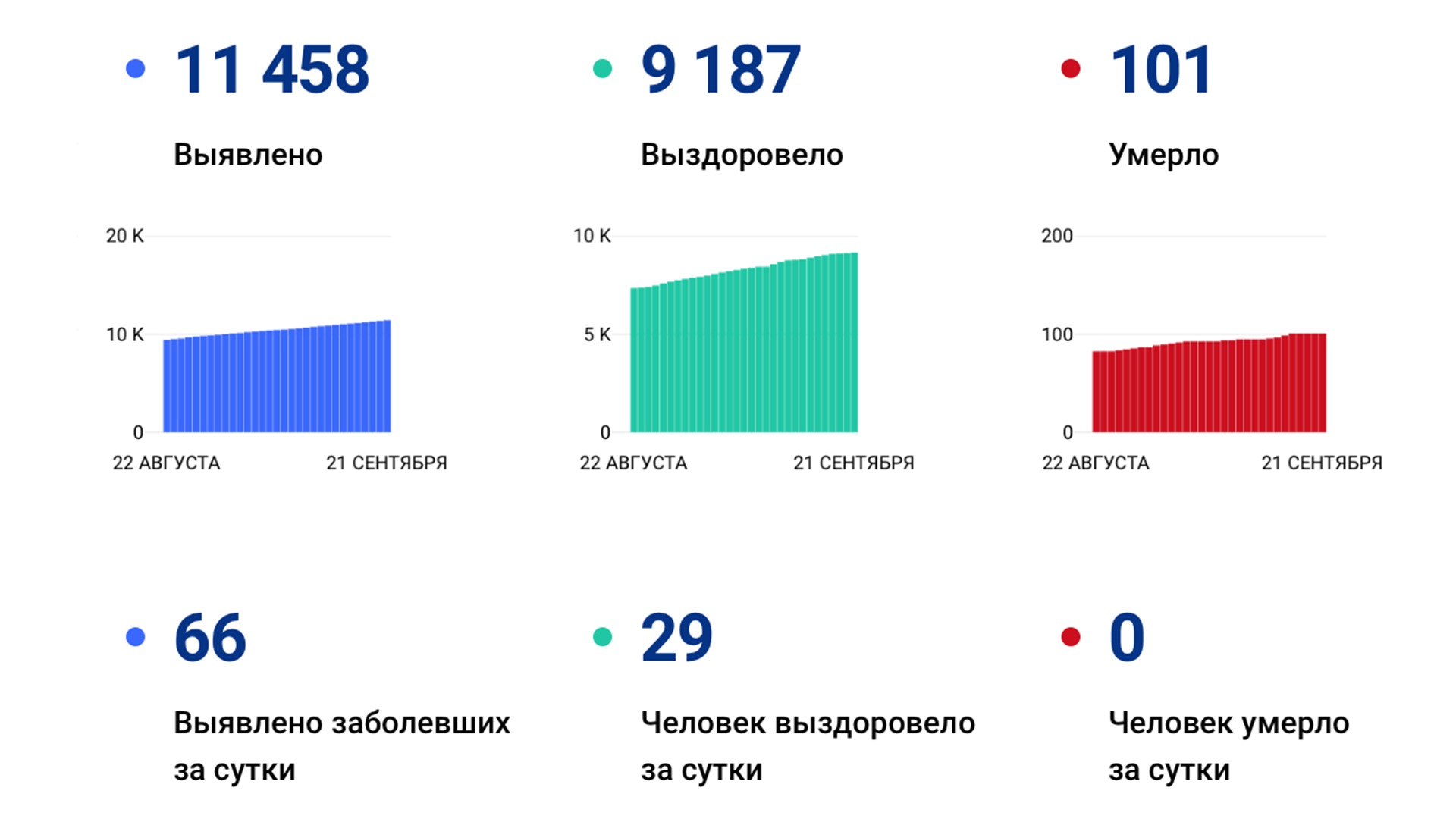 66 новых случаев коронавируса подтвердили за сутки в Хабаровском крае