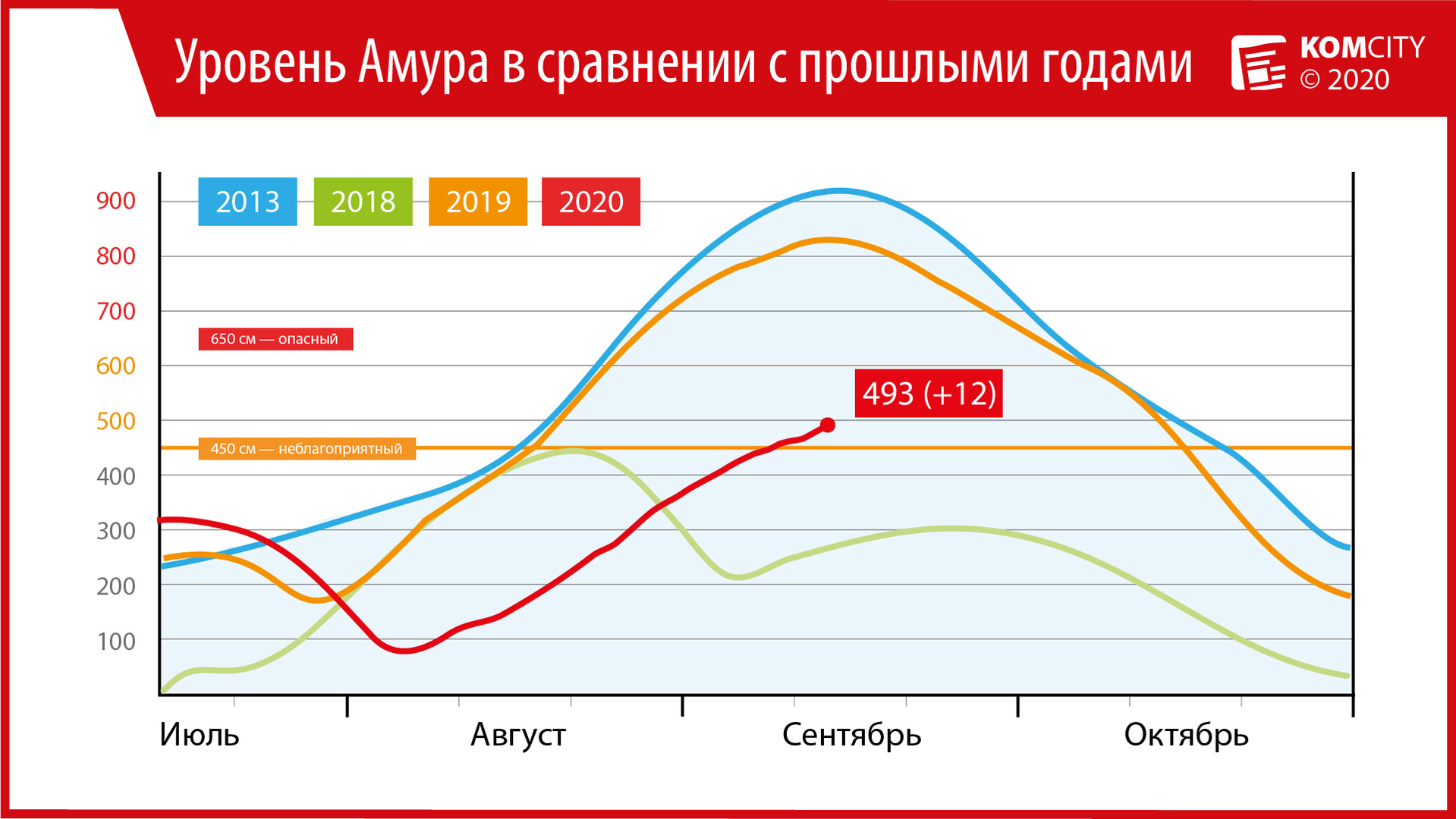 493: Амур у Комсомольска за сутки прибавил 12 сантиметров