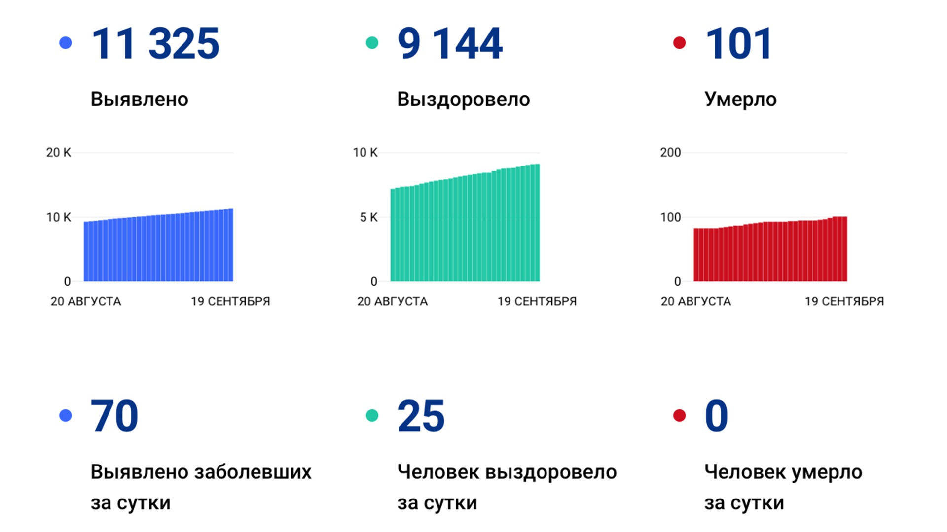 Ещё 70 случаев коронавируса подтвердили за сутки в Хабаровском крае