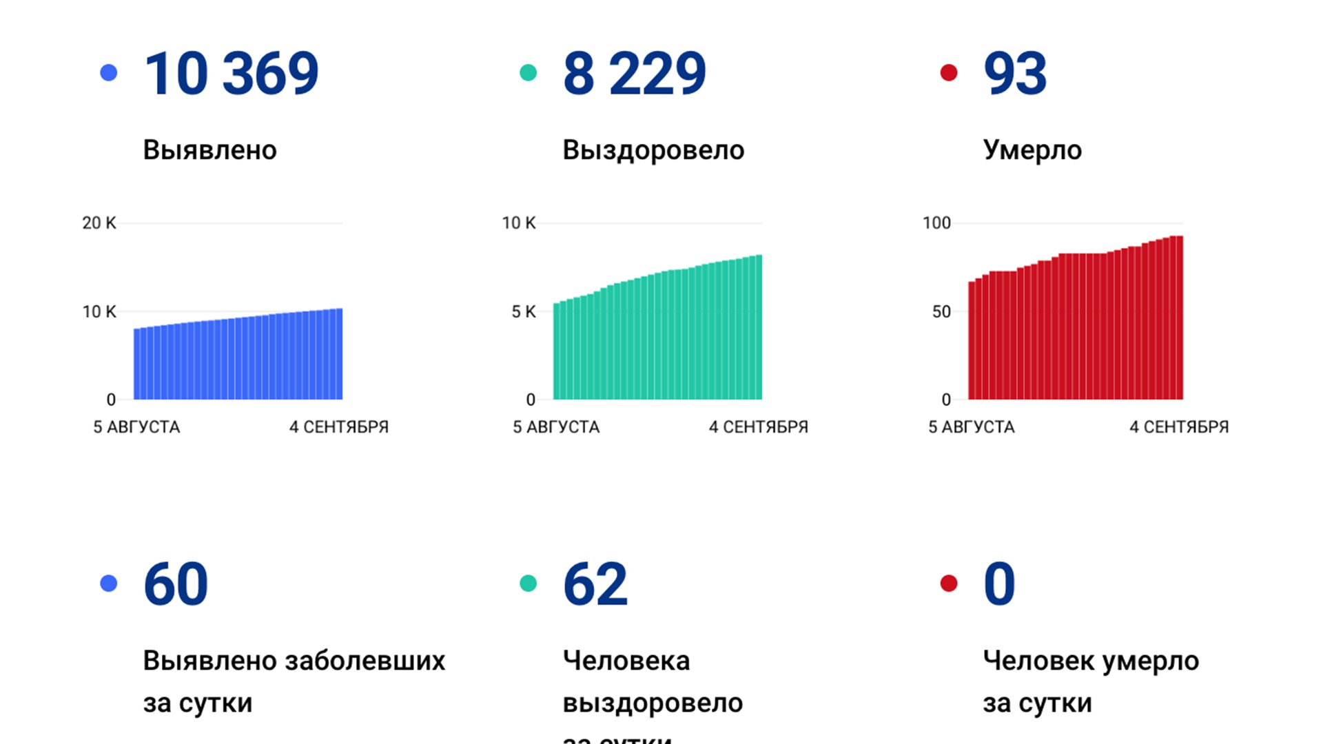 60 новых случаев коронавируса подтвердили за сутки в Хабаровском крае