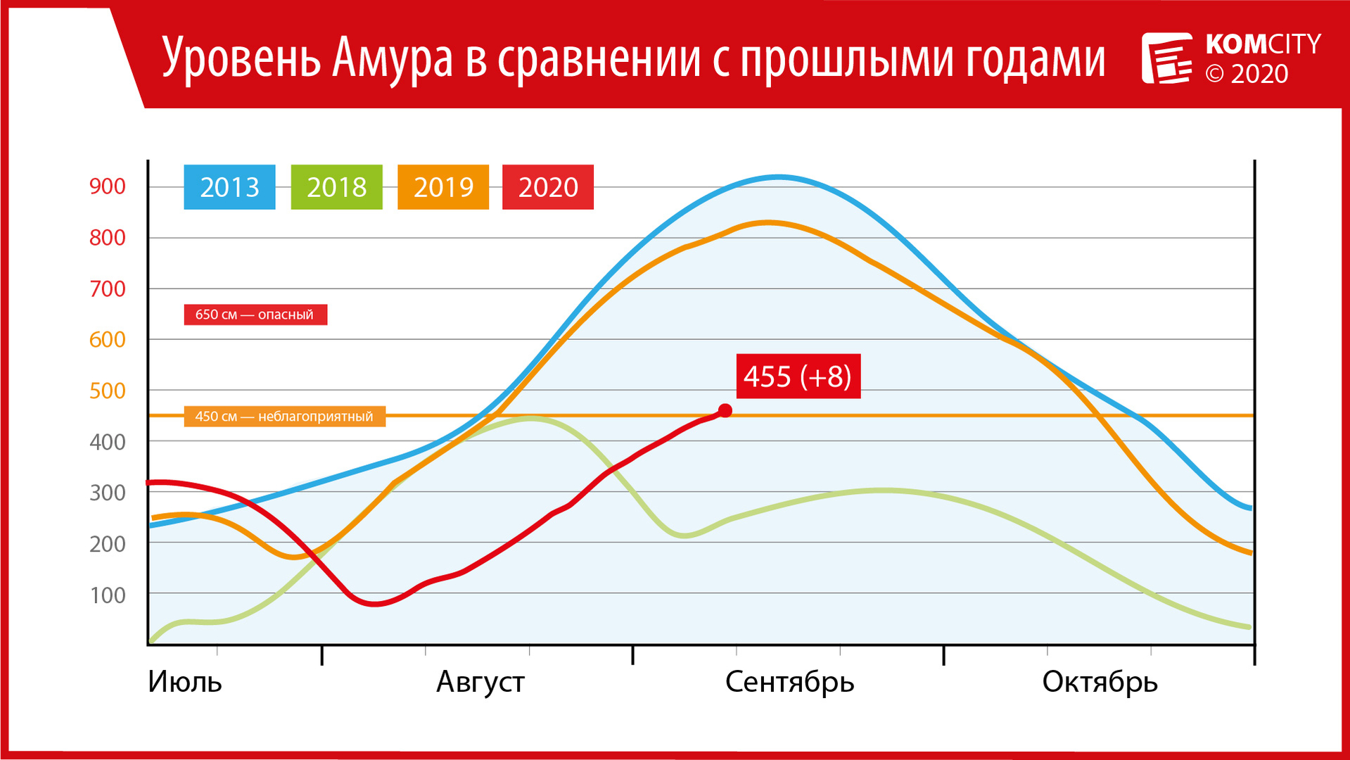 Амур у Комсомольска преодолел отметку неблагоприятного уровня, вода поднялась до 455 см