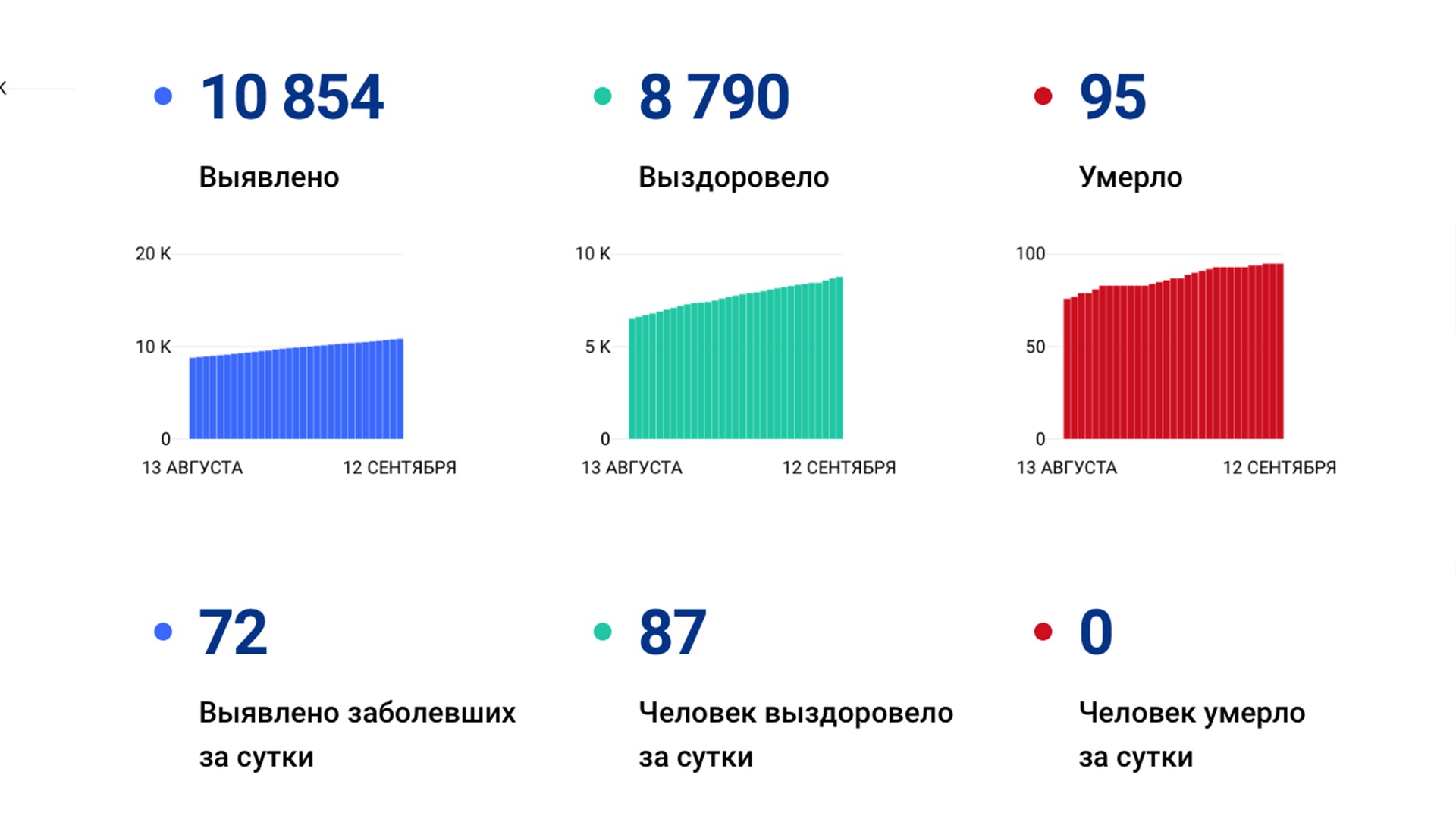 72 новых случая коронавируса выявили за сутки в Хабаровском крае