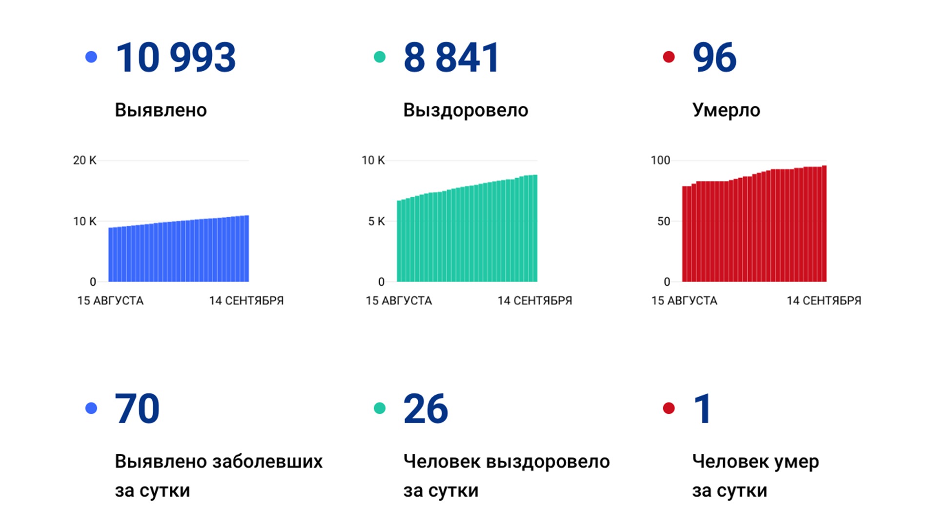 Ещё 70 случаев коронавируса подтвердили в Хабаровском крае