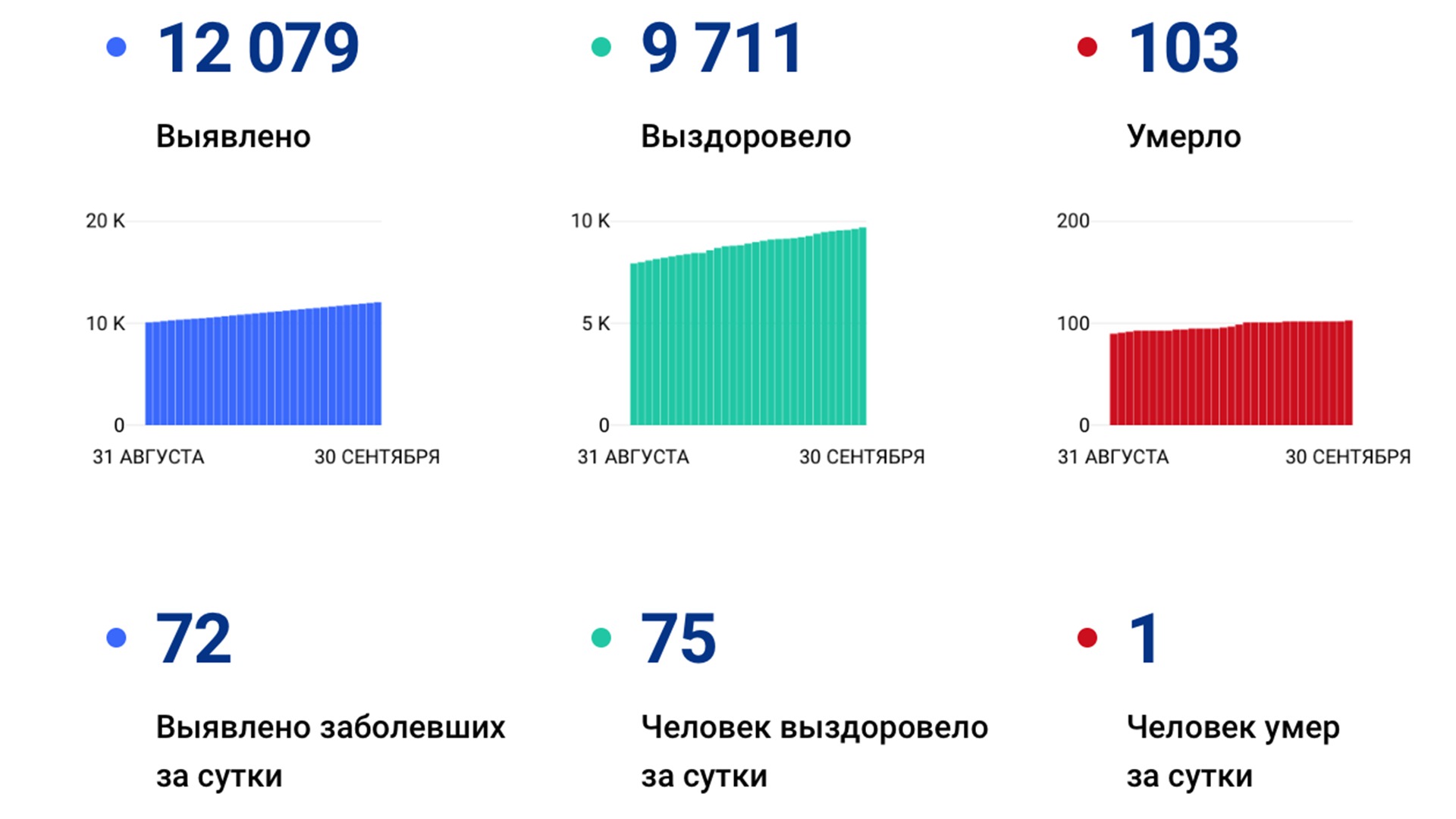 Ещё 72 случая коронавируса подтвердили за сутки в Хабаровском крае